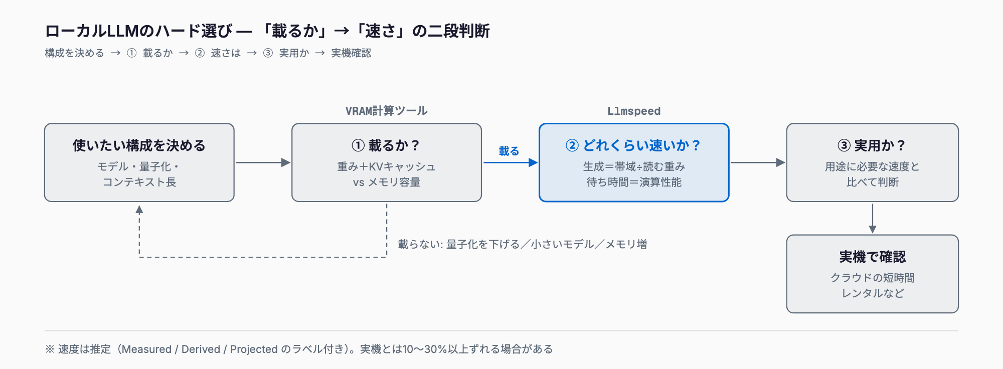 ローカルLLMのハード選びの二段判断。ステップ1は重みとKVキャッシュがメモリに載るかをVRAM計算ツールで確認、ステップ2は生成速度をメモリ帯域から、最初のトークンまでの待ち時間を演算性能から推定するLlmspeedで確認し、最後に実用かどうかを判断する流れ。