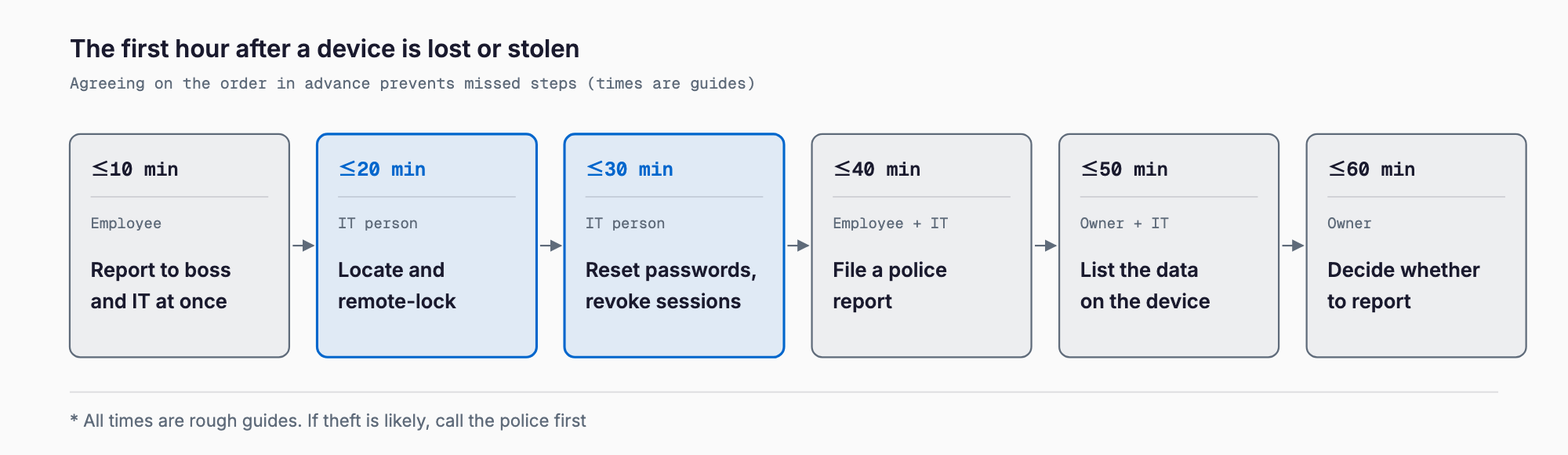 Six first-response steps for a lost or stolen company device: report within 10 minutes, locate and remote-lock by 20, reset passwords and revoke sessions by 30, file a police report by 40, list the data on the device by 50, and decide whether to report by 60 (times are guides).