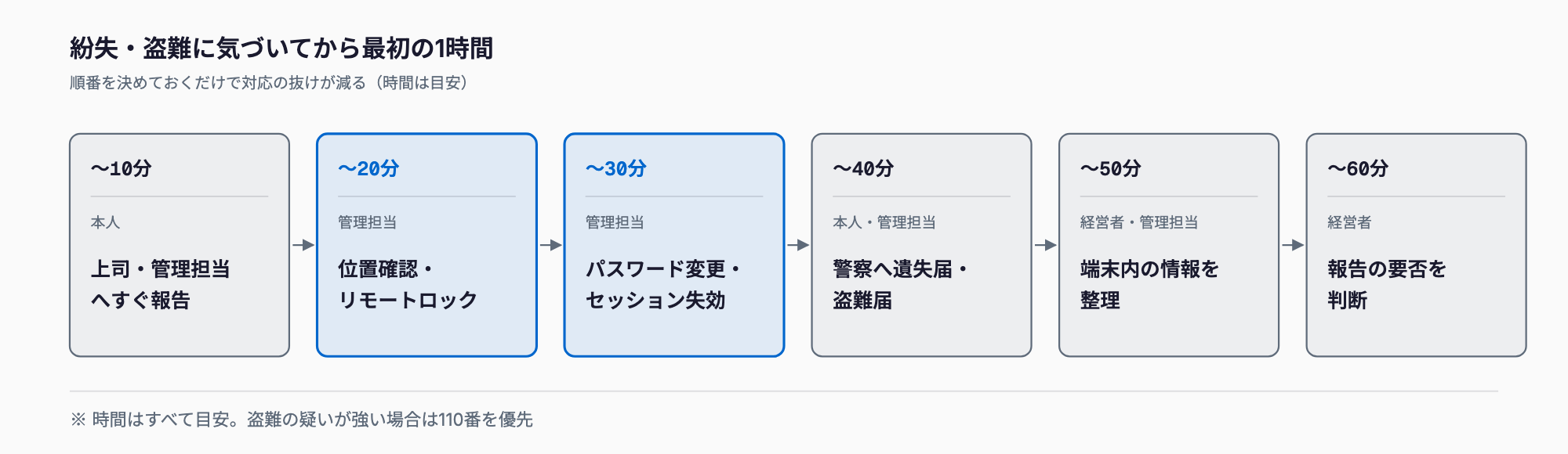 社用PC・スマホの紛失・盗難時の初動6ステップ。〜10分で本人が上司と管理担当へ報告、〜20分で位置確認とリモートロック、〜30分でパスワード変更とセッション失効、〜40分で警察へ届出、〜50分で端末内の情報を整理、〜60分で経営者が報告の要否を判断（時間は目安）。