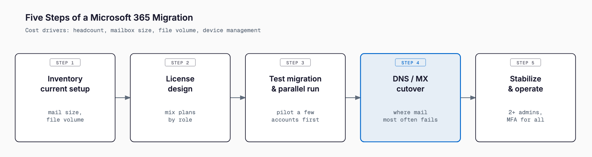 Diagram of a five-step Microsoft 365 migration — inventory, license design, test migration with parallel run, DNS/MX cutover, and stabilization — highlighting the MX cutover where mail delivery most often fails.
