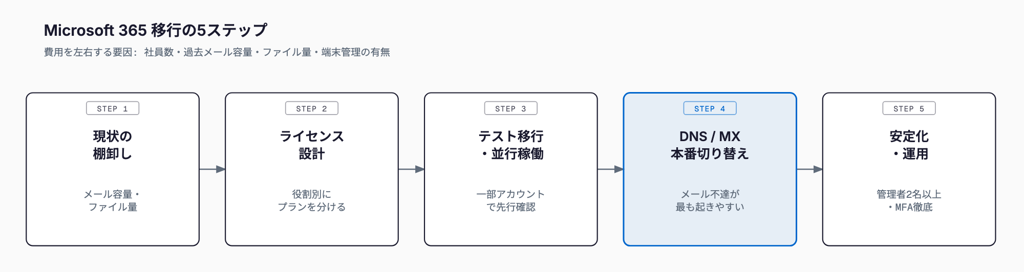 既存メール・ファイルの棚卸し、ライセンス設計、テスト移行と並行稼働、DNS/MXレコードの本番切り替え、移行後の安定化という5段階で進めるMicrosoft 365移行の流れを示し、メール不達が起きやすいMX切り替えを強調した図。