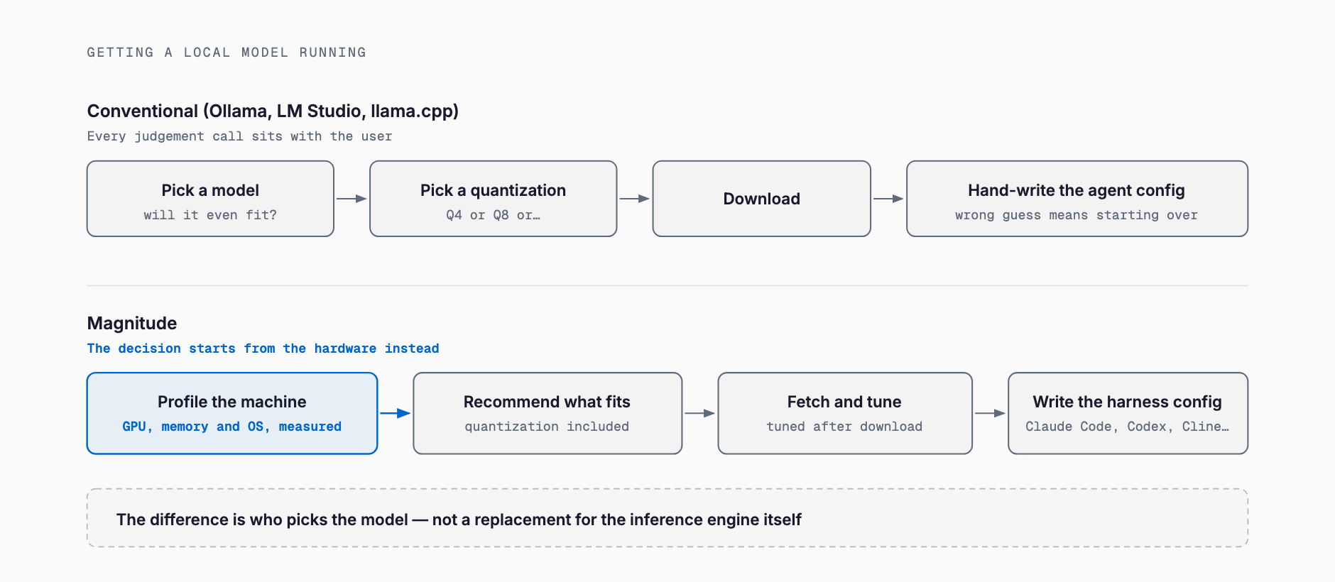 Conventional local runtimes leave model and quantization choices to the user, while Magnitude profiles the machine first, then recommends, fetches, tunes and writes the harness config