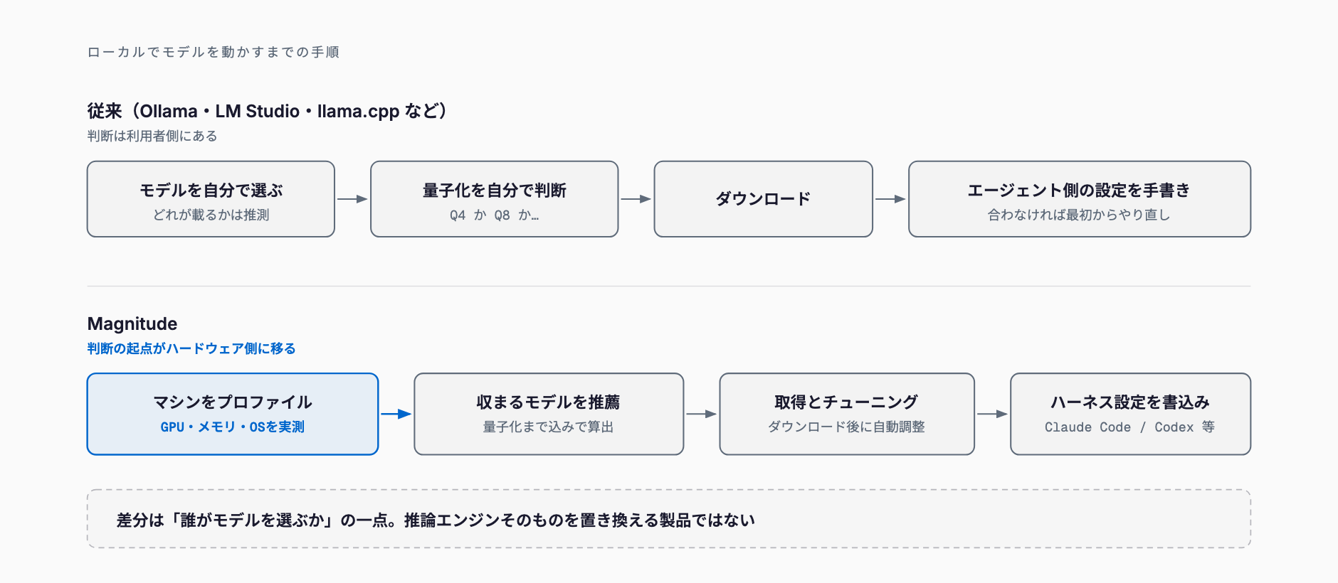 従来のローカル実行ツールでは利用者がモデルと量子化を自分で選ぶのに対し、Magnitudeはマシンをプロファイルしてから収まるモデルを推薦し、取得・チューニング・ハーネス設定の書き込みまで担う流れを比較した図
