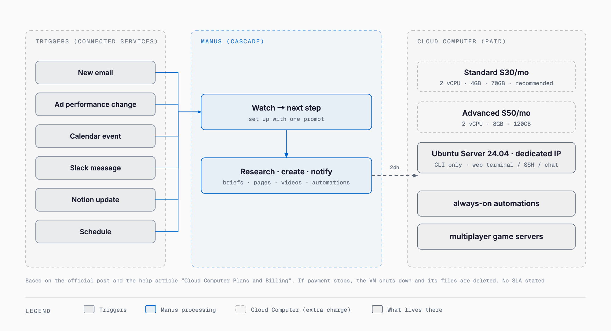 Automations and Cloud Computer: a new email, a change in ad performance, a calendar event, a Slack message or a Notion update triggers Manus to run the next step; always-on automations and game servers live on an Ubuntu 24.04 Cloud Computer (Standard $30/month, Advanced $50/month), and files on the VM are deleted if payment stops