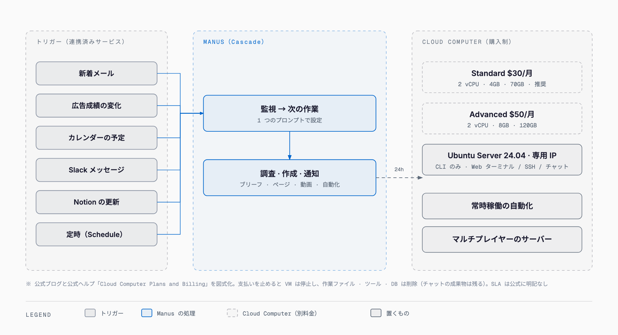 Automations と Cloud Computer — 新着メール・広告成績の変化・カレンダー・Slack・Notion の更新がトリガーになり、Manus が監視して次の作業を実行する。常時稼働が必要な自動化やゲームサーバーは Ubuntu 24.04 の Cloud Computer(Standard $30/月・Advanced $50/月)に置く。支払いを止めると VM 上のファイルは削除される