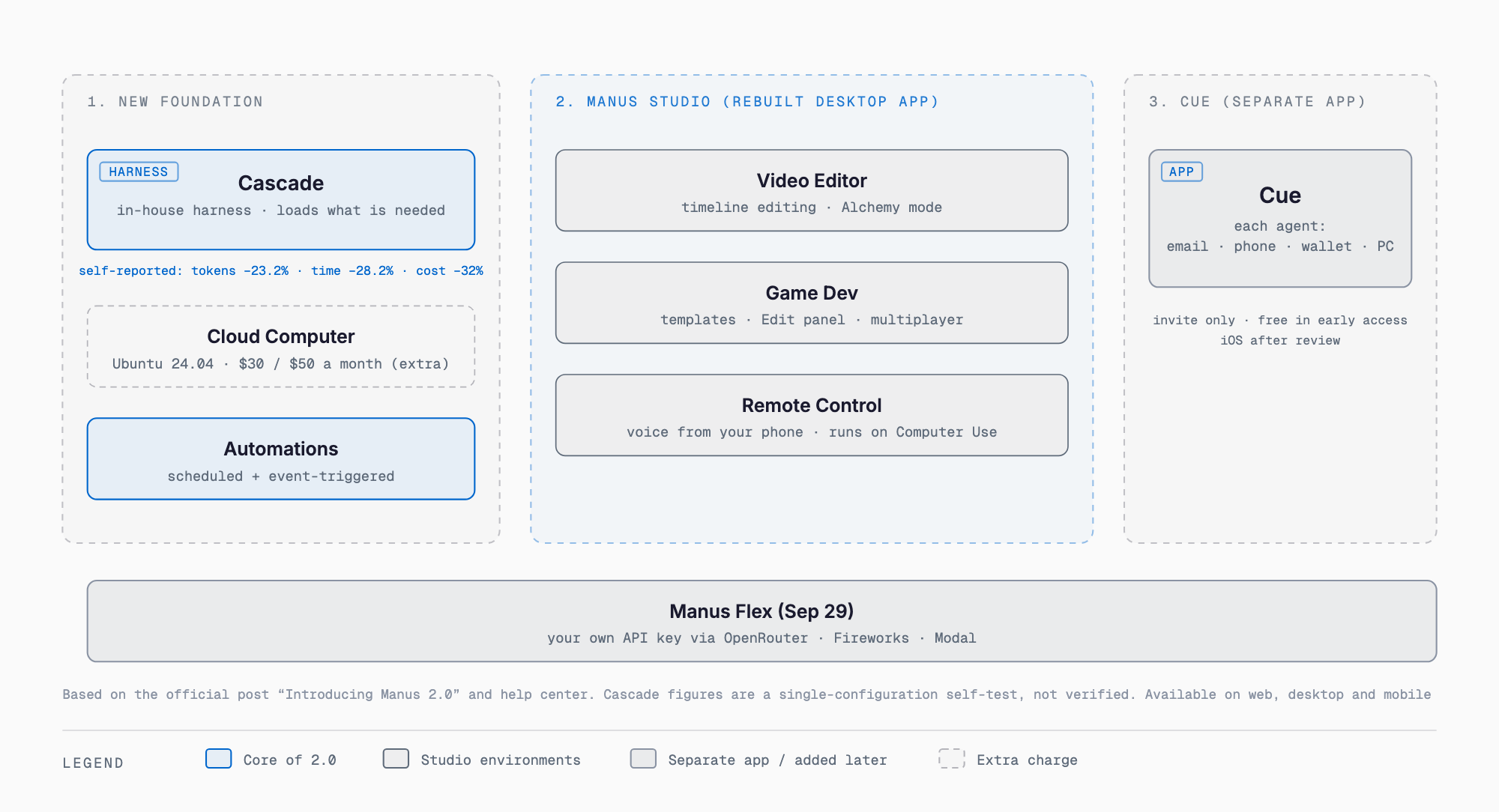 Manus 2.0 at a glance: the foundation (Cascade harness, Cloud Computer, event-triggered Automations), Manus Studio (Video Editor, Game Dev, Remote Control and Computer Use), the separate Cue app (each agent with its own email, phone, wallet and computer), and Manus Flex announced the next day