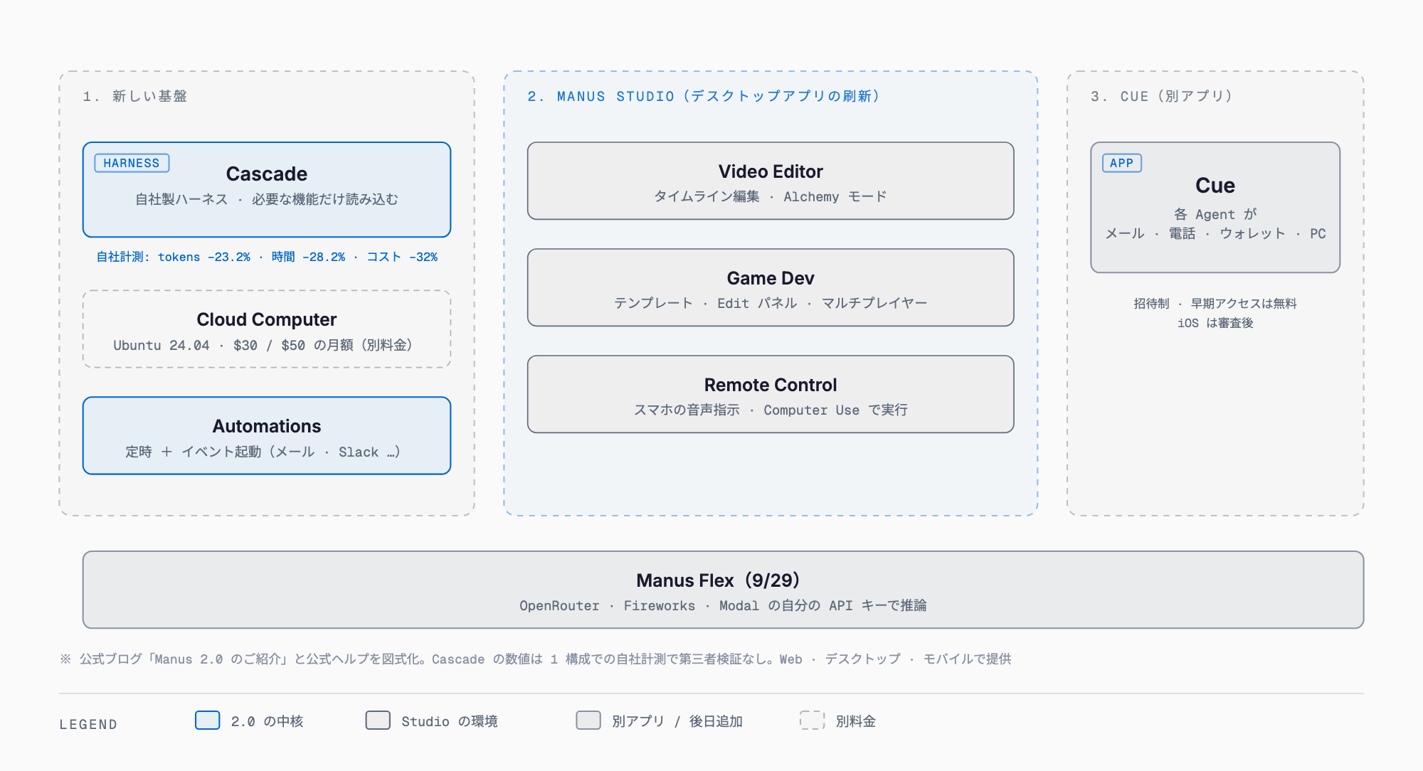 Manus 2.0 の全体像 — 基盤(Cascade ハーネス、Cloud Computer、イベント起動の Automations)、Manus Studio(Video Editor、Game Dev、Remote Control と Computer Use)、別アプリの Cue(各 Agent が独自のメール・電話・ウォレット・コンピューターを持つ)、翌日に発表された Manus Flex の構成図