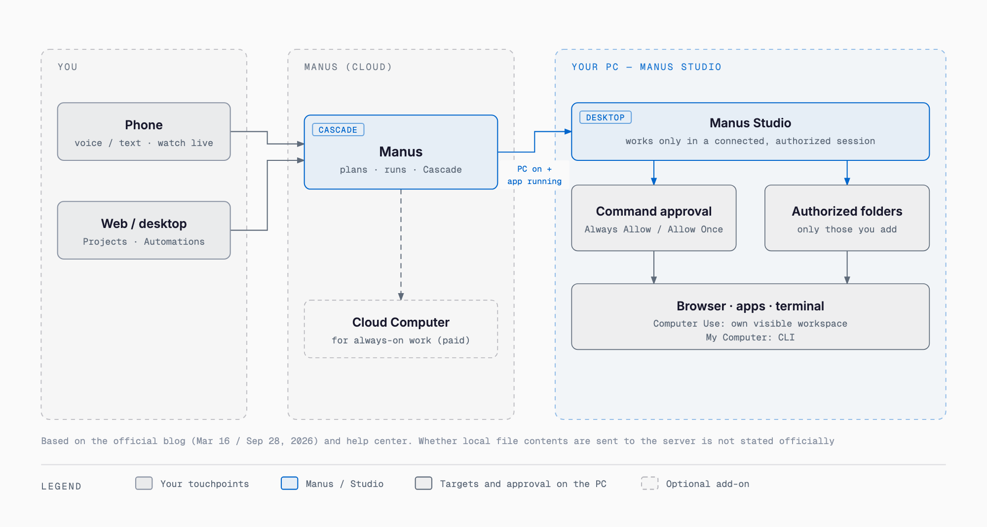How Manus Studio works: instructions from your phone or the web go to Manus in the cloud (Cascade), which works through Manus Studio on your PC using only authorized folders, browser and apps. My Computer runs CLI commands with per-command approval, Computer Use runs in its own visible workspace; remote tasks need the PC on with the app running, and Cloud Computer covers always-on work