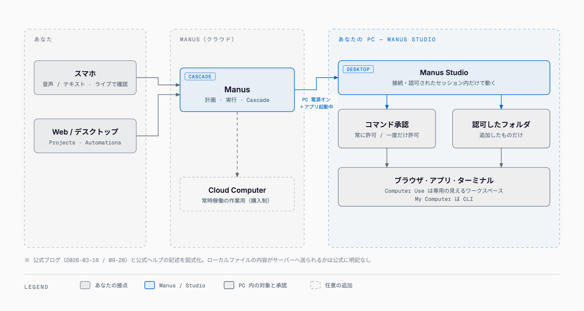 Manus Studio の仕組み — スマホや Web から指示すると、クラウドの Manus(Cascade)が PC 上の Manus Studio を通じて認可したフォルダ・ブラウザ・アプリを扱う。My Computer はターミナルの CLI 命令を全コマンド承認制で実行し、Computer Use は専用の見えるワークスペースで動く。遠隔指示は PC の電源オンとアプリ起動が条件で、常時稼働が必要なら Cloud Computer を使う