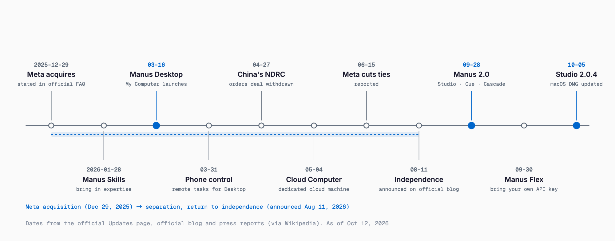 Manus in 2026: Meta acquisition (Dec 29, 2025), Manus Desktop with My Computer (Mar 16), phone control (Mar 31), China's NDRC orders the deal withdrawn (Apr 27), Cloud Computer (May 4), Meta cuts ties (Jun 15), return to independence announced (Aug 11), Manus 2.0 and Manus Studio (Sep 28), Manus Flex (Sep 30), Studio 2.0.4 (Oct 5)