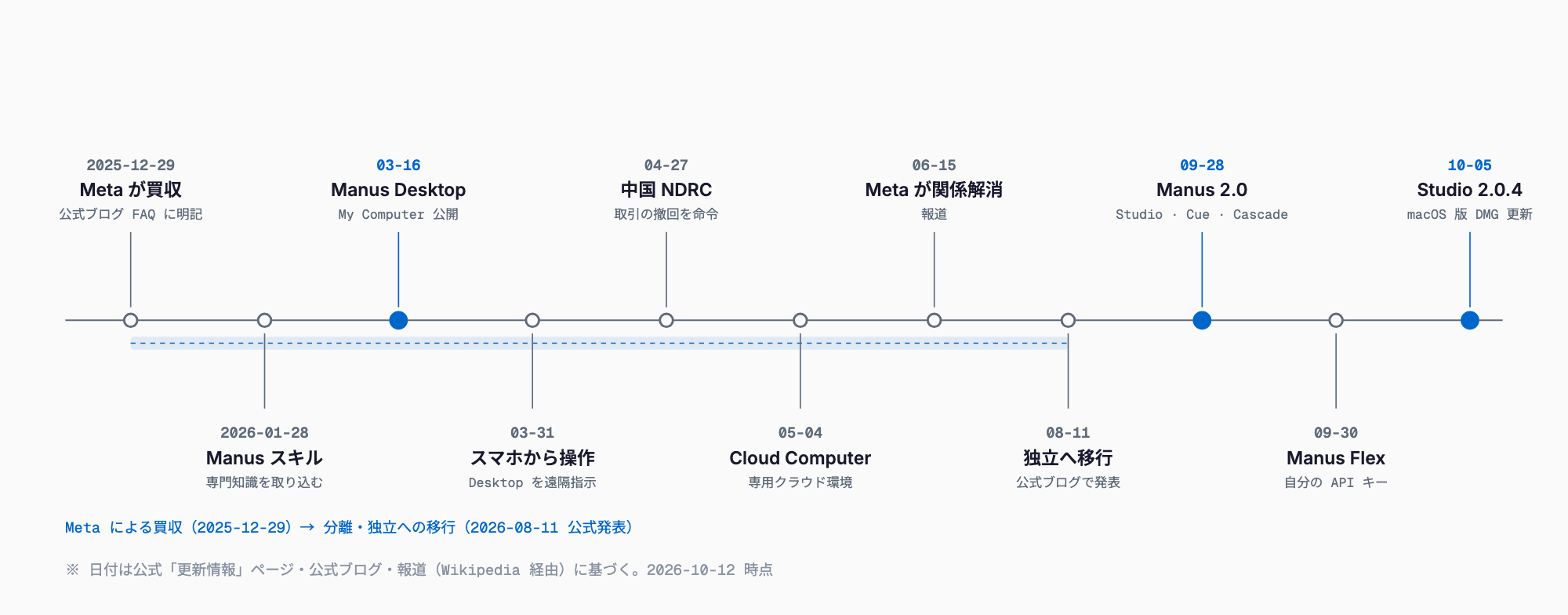 2026年の Manus 年表 — 2025-12-29 Meta が買収、2026-03-16 Manus Desktop と My Computer、03-31 スマホから操作、04-27 中国 NDRC が撤回命令、05-04 Cloud Computer、06-15 Meta が関係解消、08-11 独立への移行を公式発表、09-28 Manus 2.0 と Manus Studio、09-30 Manus Flex、10-05 Studio 2.0.4