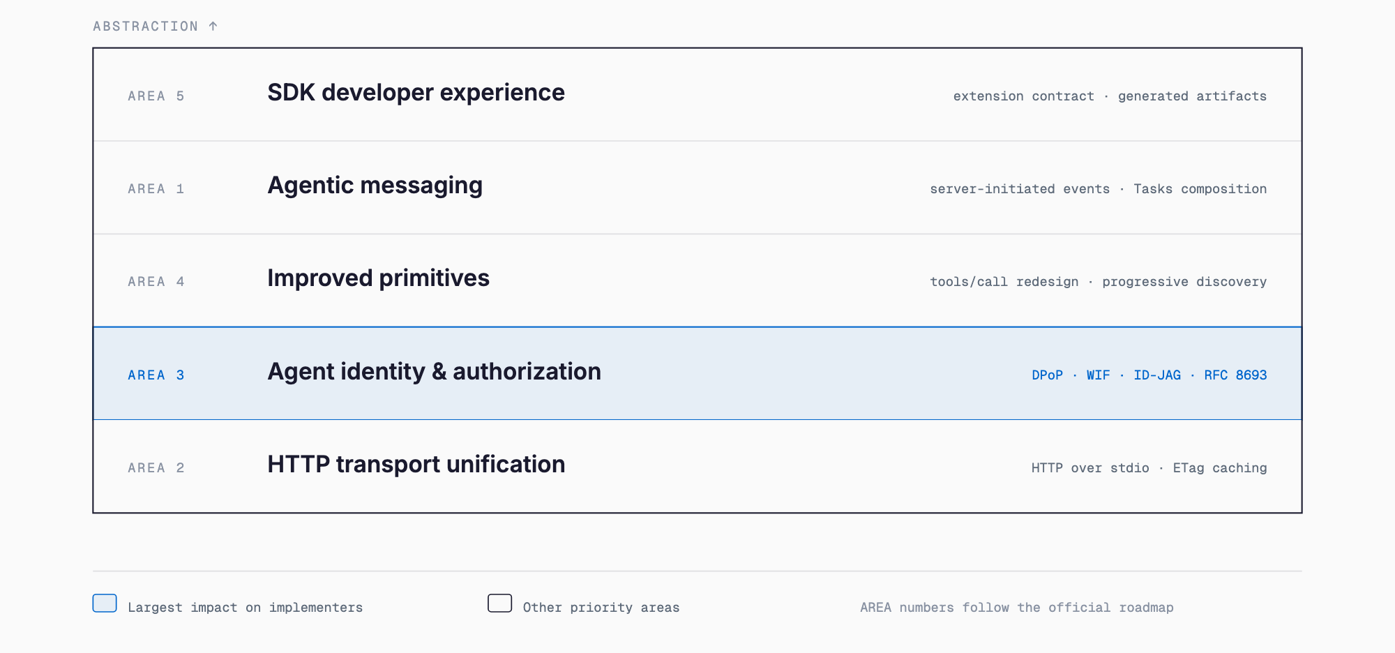 Layered view of the five priority areas in the MCP roadmap, stacked from HTTP transport unification at the base through agent identity and authorization, improved primitives, agentic messaging, and SDK developer experience at the top.
