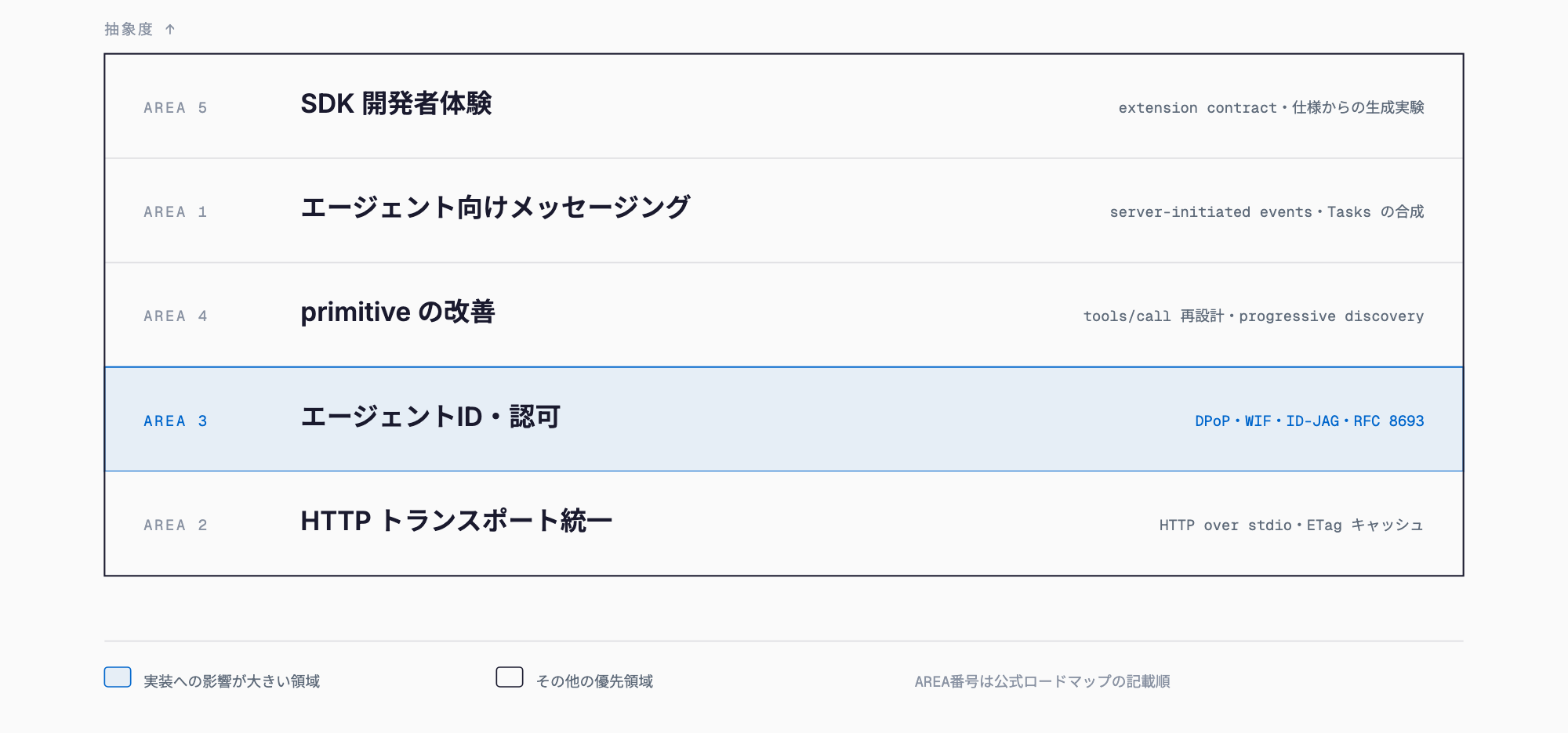 MCP公式ロードマップの5つの優先領域を抽象度順に積み上げた階層図。下からHTTPトランスポート統一、エージェントID・認可、primitiveの改善、エージェント向けメッセージング、SDK開発者体験の順に並ぶ。