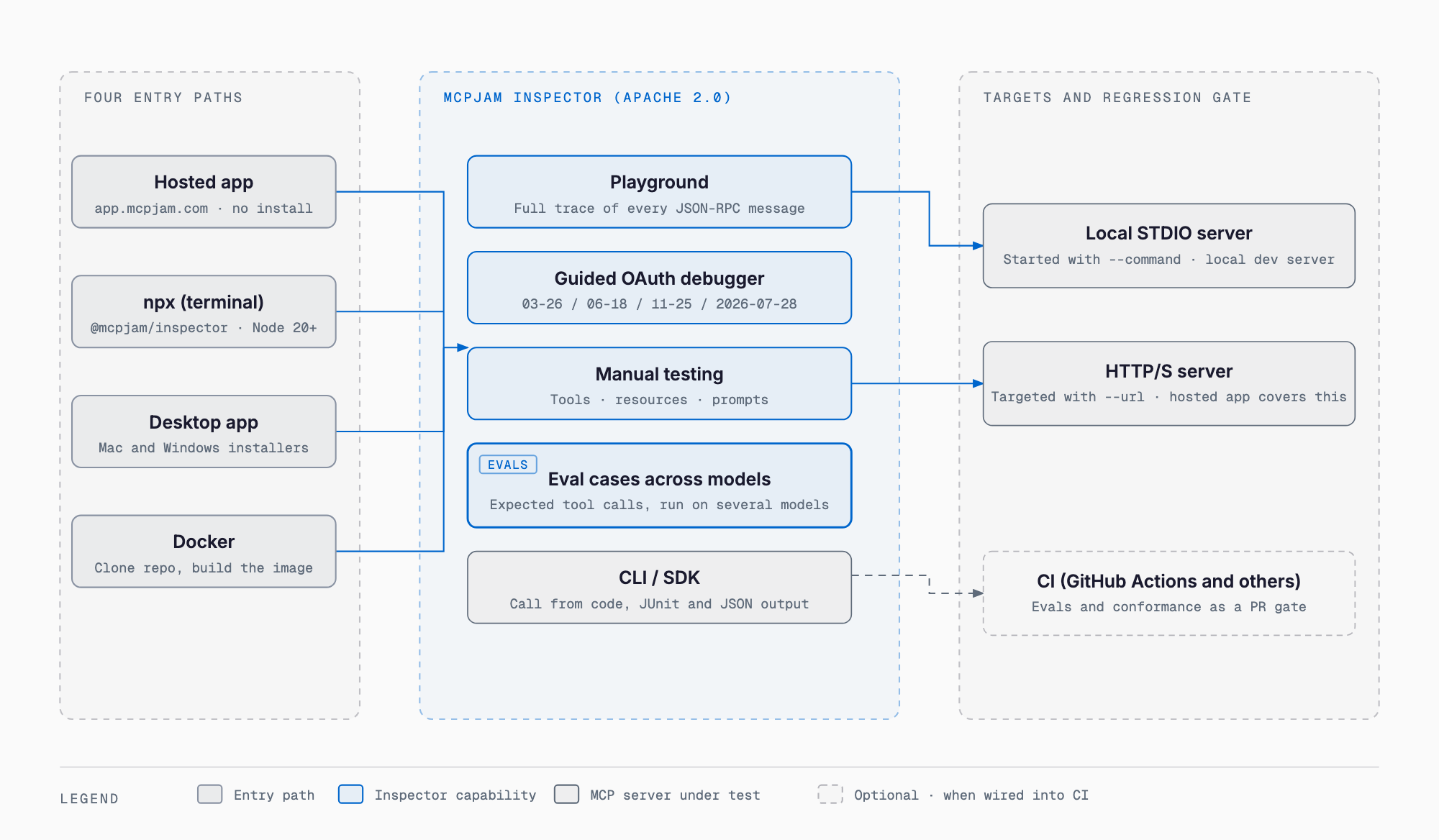MCPJam Inspector at a glance: four entry paths feed the Playground, Guided OAuth debugger, manual testing and Evals, which target local STDIO and HTTP/S servers, with CLI and SDK wiring evals into CI as a PR gate.