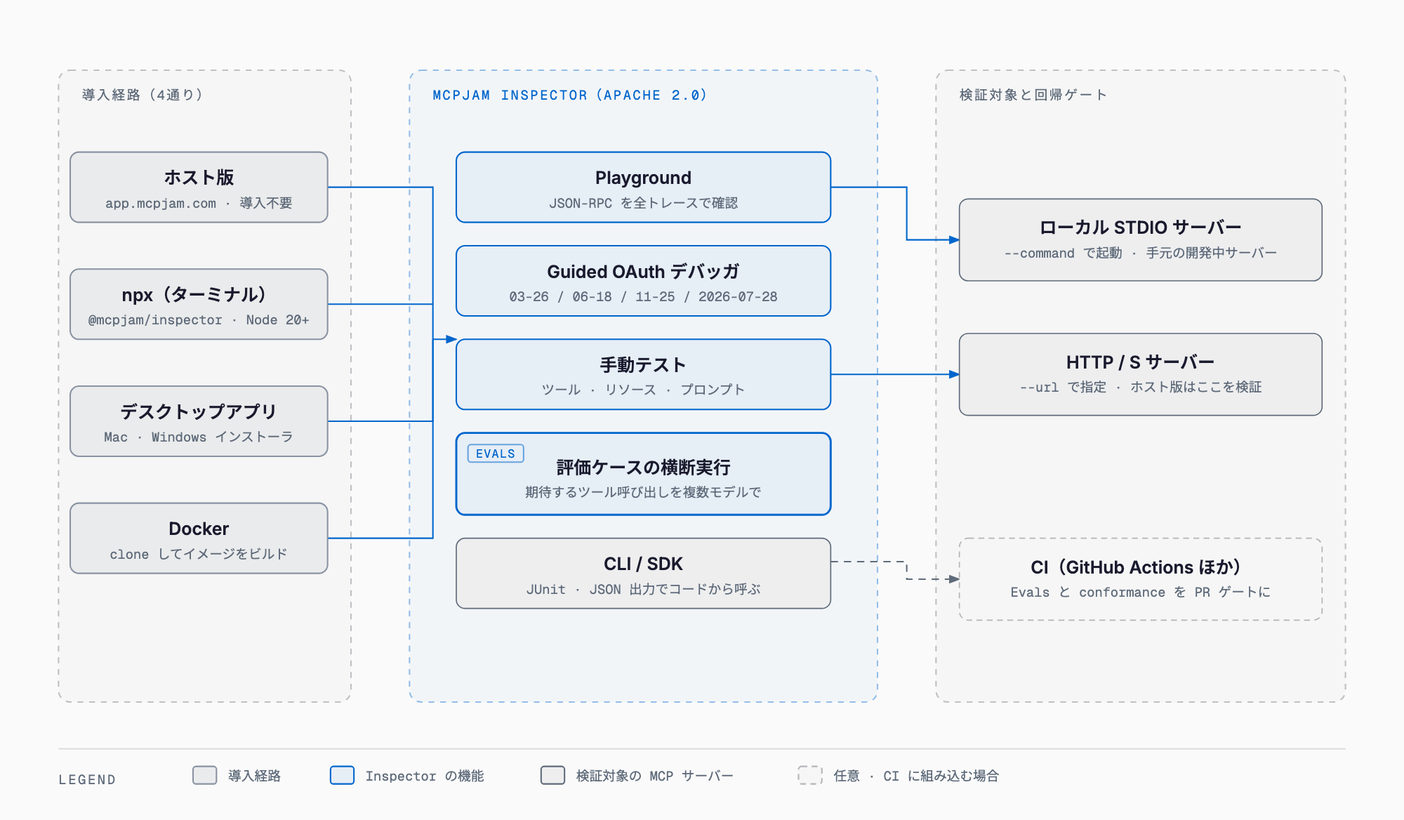 MCPJam Inspectorの全体像。ホスト版・npx・デスクトップアプリ・Dockerの4つの導入経路からInspectorを起動し、Playground・Guided OAuthデバッガ・手動テスト・EvalsでローカルSTDIOサーバーとHTTP/Sサーバーの両方を検証し、CLI/SDK経由でCIのPRゲートに組み込む構成図