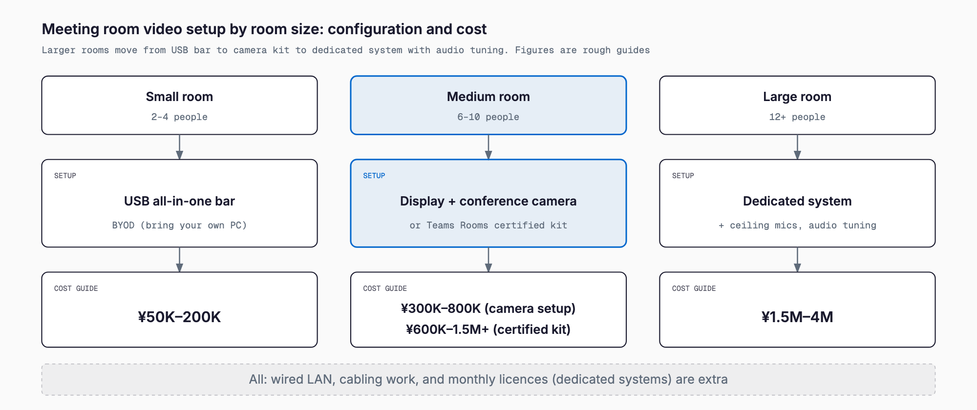 Three room sizes (small, medium, large) mapped to a recommended setup (USB bar, conference camera or Teams Rooms kit, dedicated system with audio tuning) and a cost guide (¥50K–200K, ¥300K–1.5M+, ¥1.5M–4M).