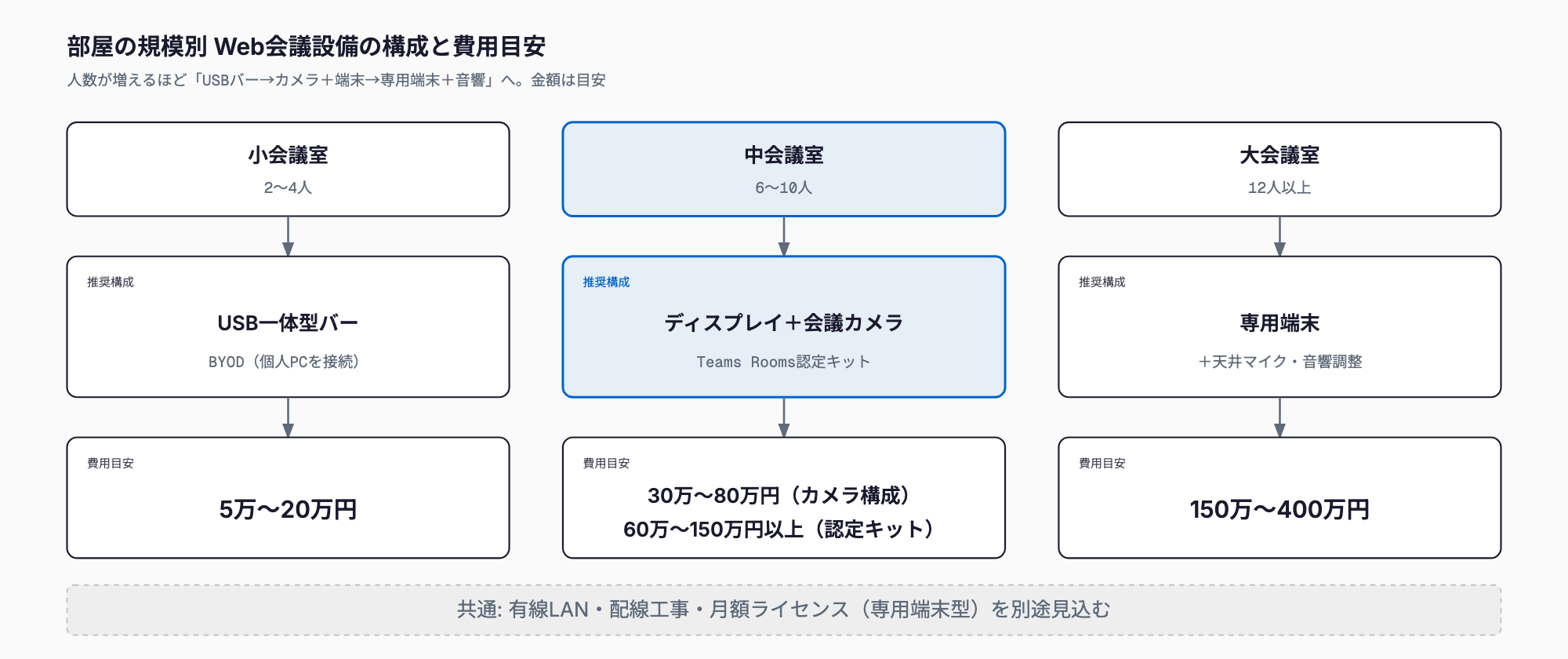 会議室を小・中・大の3規模に分け、推奨構成(USB一体型バー/会議カメラまたはTeams Rooms認定キット/専用端末+音響調整)と費用目安(5万〜20万円/30万〜150万円以上/150万〜400万円)を示した図。