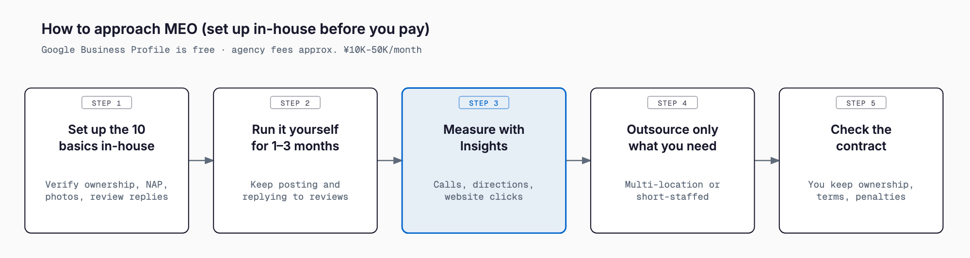 Five-step flow: set up the ten Google Business Profile basics in-house, run it for one to three months, measure with Insights, outsource only what you need, and check the contract before signing.