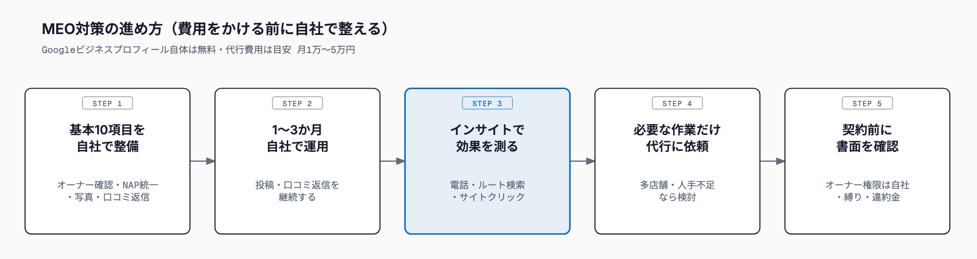 Googleビジネスプロフィールの基本10項目を自社で整備し、1〜3か月運用してインサイトで効果を測り、必要な作業だけ代行に依頼し、契約前に書面を確認するまでの5段階の流れを示す図。