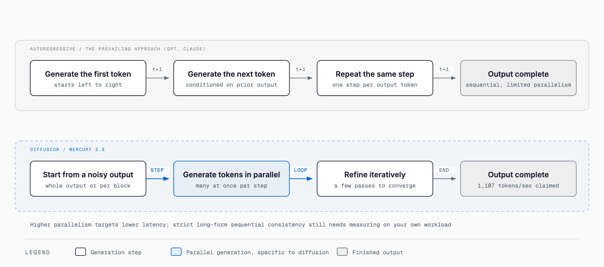 Comparison of autoregressive generation, which emits one token at a time conditioned on prior output, with the diffusion approach used by Mercury 2.5, which generates many tokens in parallel and refines them iteratively