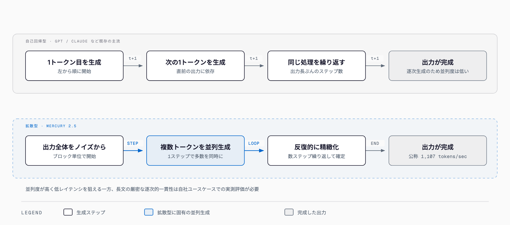 自己回帰型が直前の出力に依存して1トークンずつ順に生成するのに対し、拡散型のMercury 2.5はノイズ状態の出力全体から複数トークンを並列生成し反復的に精緻化する、生成方式の違いを並べた比較図