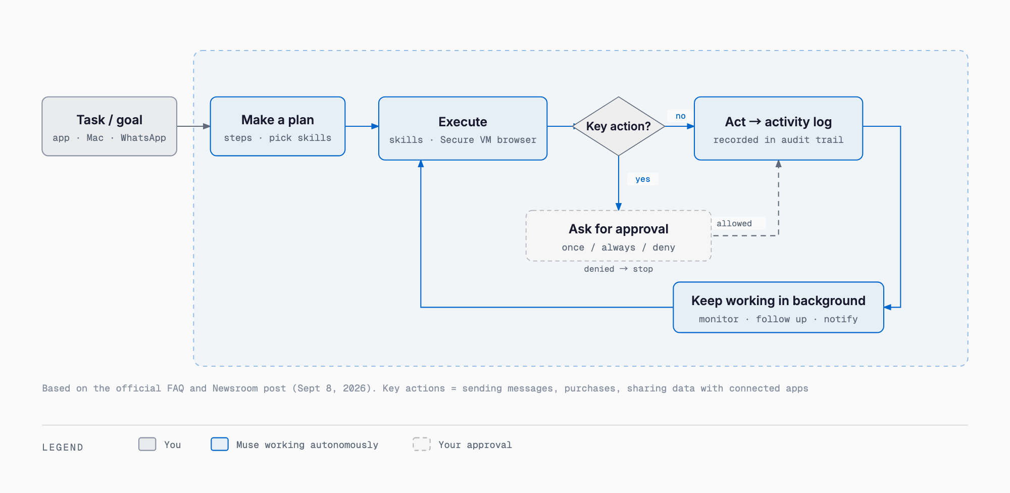 Before Muse acts: task, plan, execute, approval for key actions (once / always / deny), activity log, background follow-up
