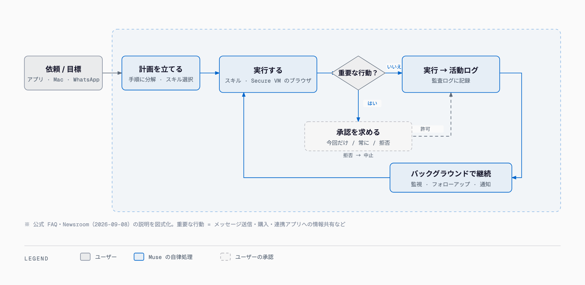 Muse が行動するまで — 依頼→計画→実行→重要な行動なら承認(今回だけ/常に/拒否)→実行と活動ログ→バックグラウンドで継続