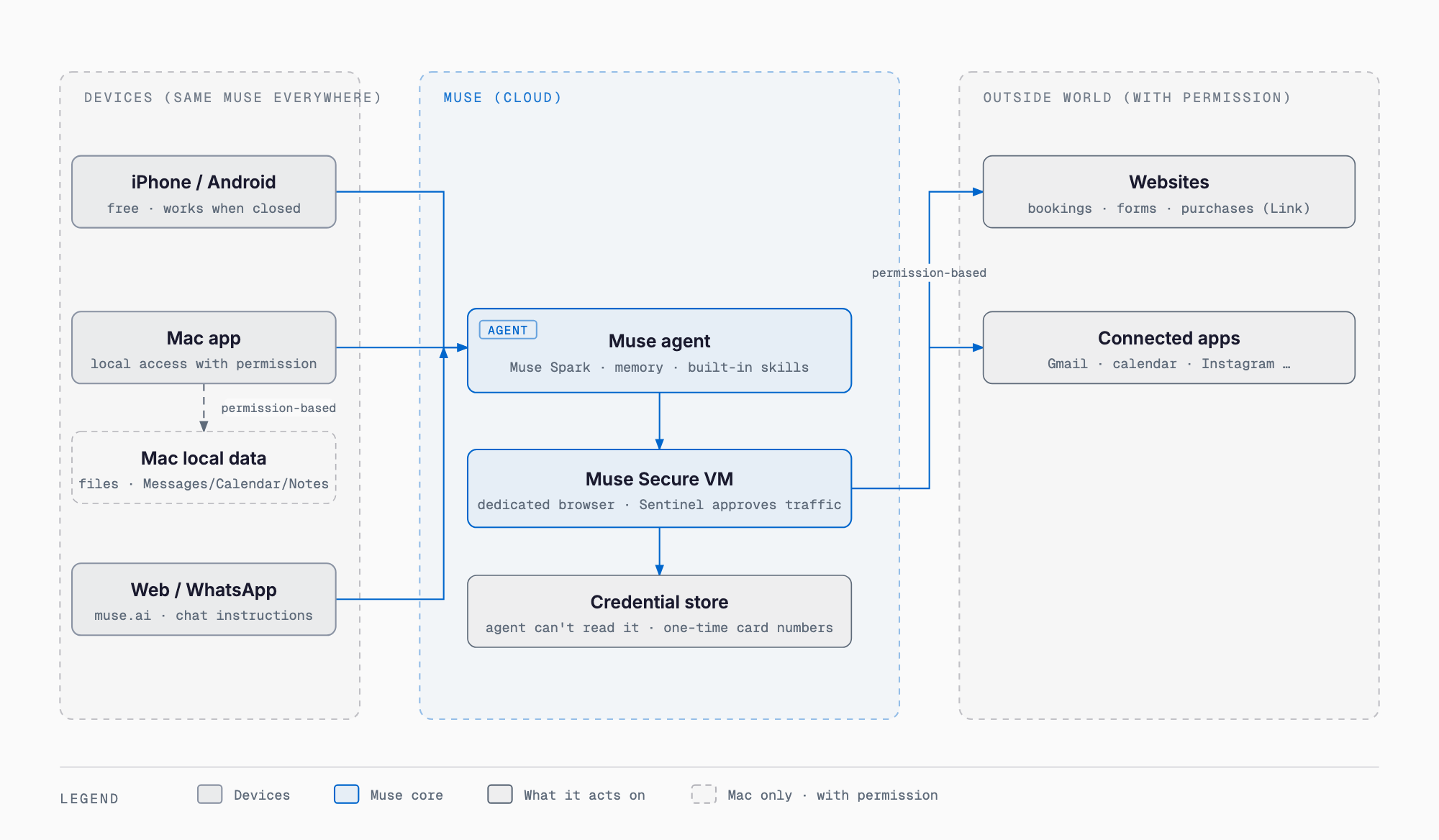 How Muse fits together: devices, the Muse agent (Muse Spark, memory, skills), the Secure VM browser and connectors, and the outside world