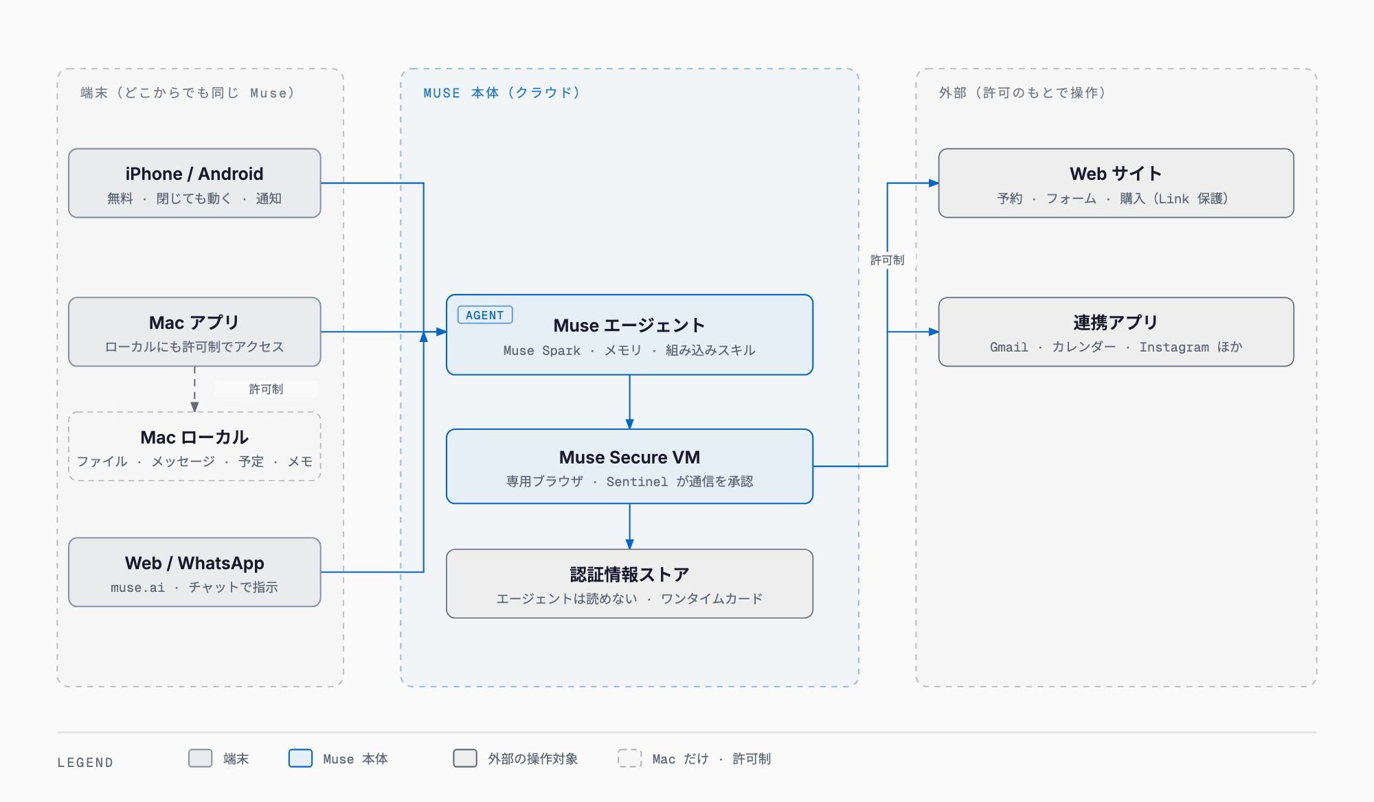 Muse の全体像 — iPhone/Android・Mac・Web・WhatsApp から同じ Muse(Muse Spark・メモリ・スキル)に指示し、Secure VM のブラウザとコネクタで Web や連携アプリを操作、Mac ではローカルにも許可制でアクセス