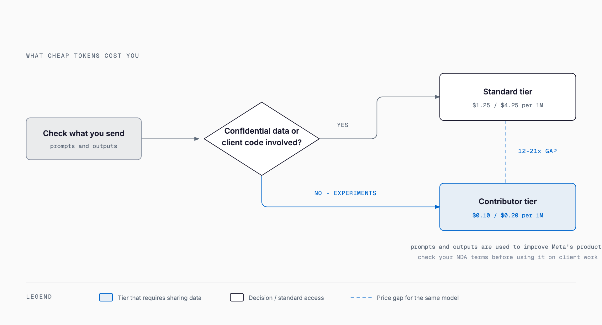 Decision diagram routing prompts that contain confidential data or client code to the Standard tier, and experimentation workloads to the roughly 12-21x cheaper Contributor tier