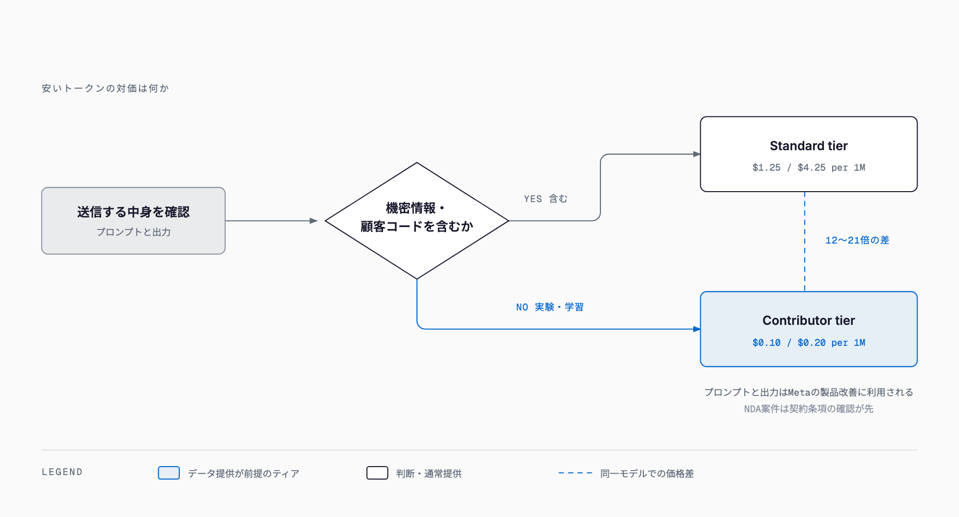 送信するプロンプトに機密情報や顧客コードを含むかを起点に、含む場合はStandard tier、実験・学習用途では約12〜21倍安いContributor tierを選ぶ判断の流れを示した図