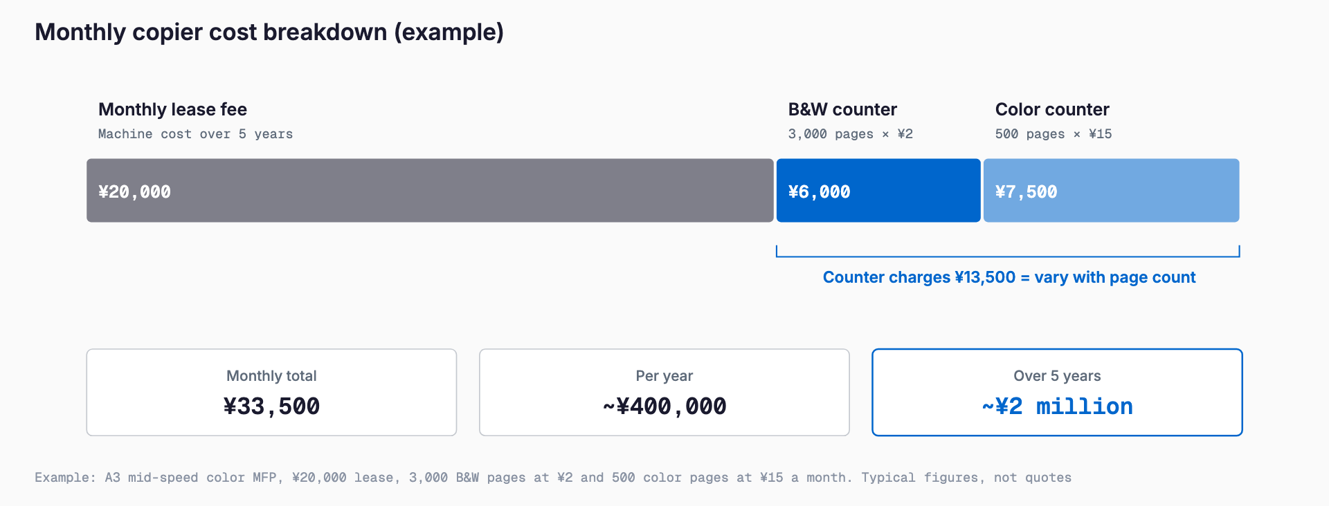 Example monthly copier cost: a 20,000 yen lease fee plus 13,500 yen in counter charges (3,000 B&W pages at 2 yen, 500 color pages at 15 yen) makes 33,500 yen a month, about 400,000 yen a year and 2 million yen over five years.