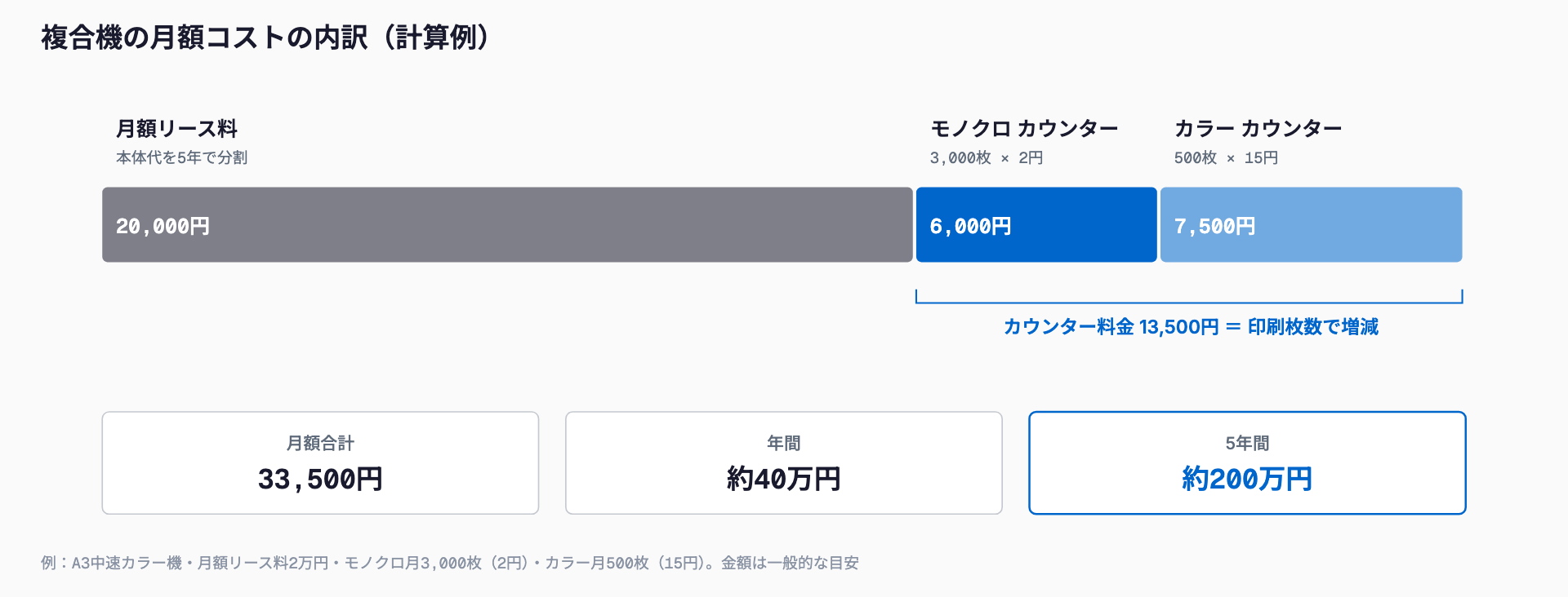 複合機の月額コストの内訳例。月額リース料2万円+カウンター料金13,500円(モノクロ3,000枚×2円、カラー500枚×15円)で月33,500円、年間約40万円、5年間で約200万円。