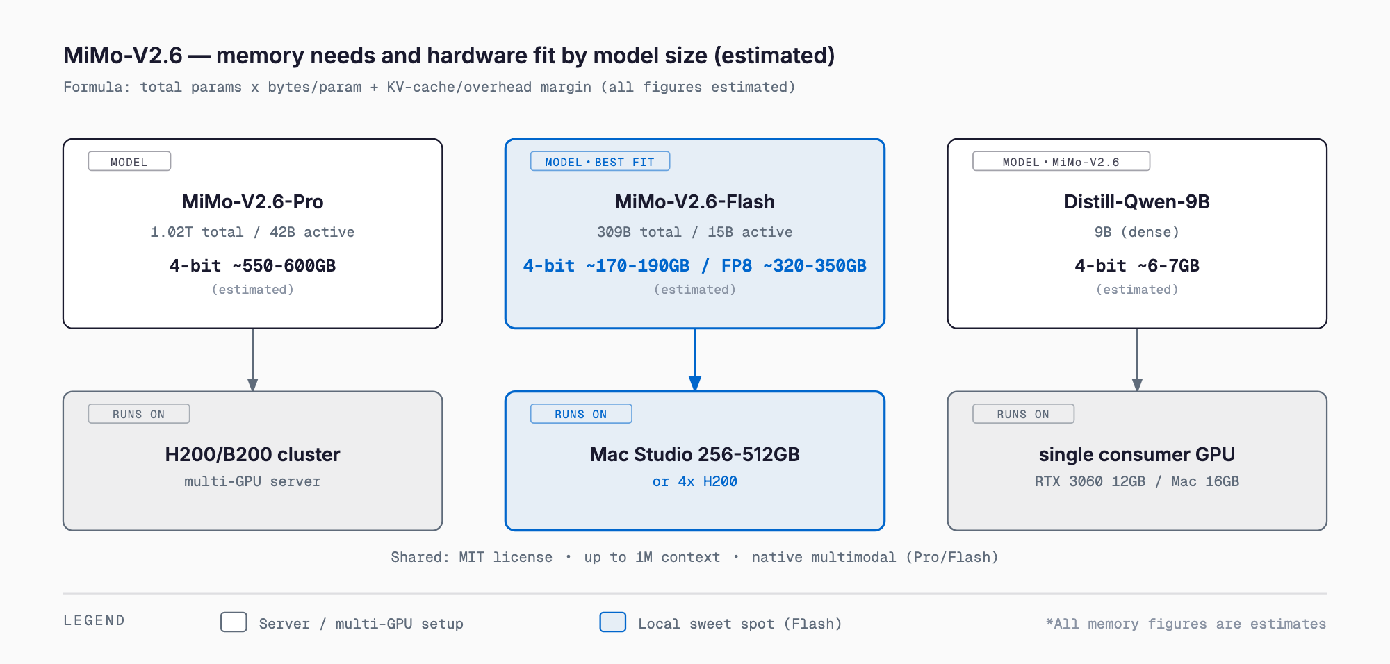 Diagram comparing MiMo-V2.6 Pro, Flash and Distill-Qwen-9B by estimated 4-bit memory and where each realistically runs: a GPU cluster, a Mac Studio or 4x H200, or a single consumer GPU.