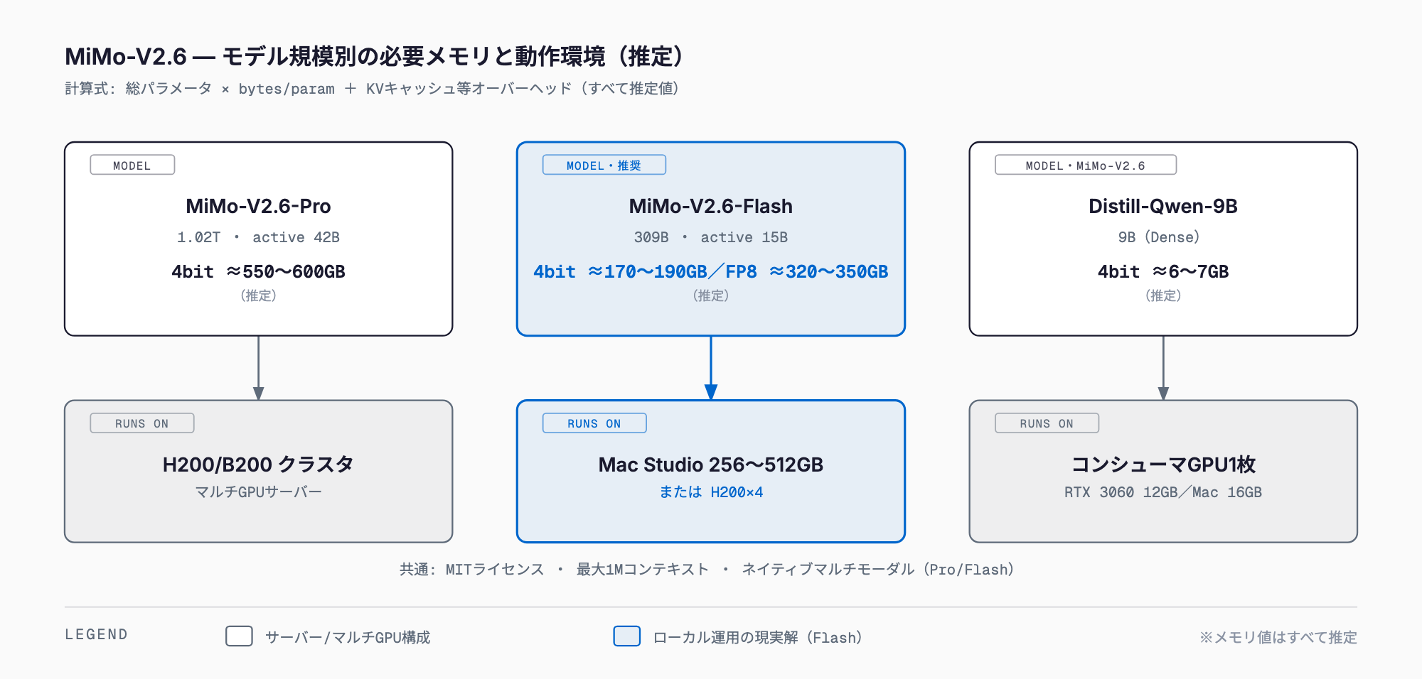MiMo-V2.6のPro・Flash・Distill-Qwen-9Bの3モデルについて、4bit時の推定必要メモリと現実的な動作環境(GPUクラスタ/Mac StudioまたはH200×4/コンシューマGPU1枚)を並べて示す図。