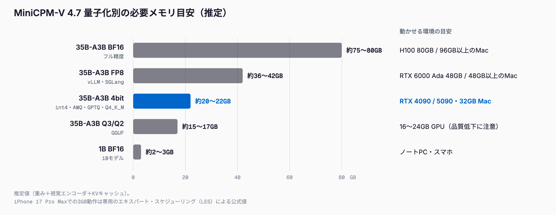 MiniCPM-V 4.7の必要メモリ目安(推定)を精度別に比べた横棒グラフ。35B-A3Bは4bitで約20〜22GB(RTX 4090/5090・32GB Mac)に収まり、BF16は約75〜80GB、FP8は約36〜42GB、Q3/Q2は約15〜17GB、1B BF16は約2〜3GB。