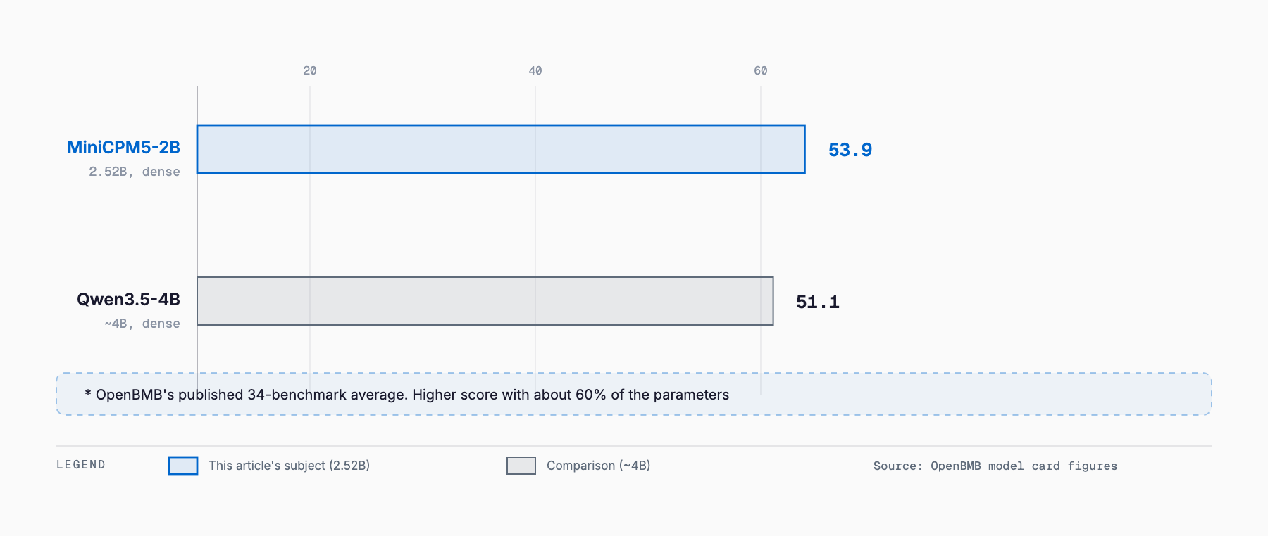 Horizontal bar chart of OpenBMB's published 34-benchmark average: MiniCPM5-2B (2.52B) at 53.9 versus Qwen3.5-4B (~4B) at 51.1, showing MiniCPM5-2B scoring higher with about 60% of the parameters