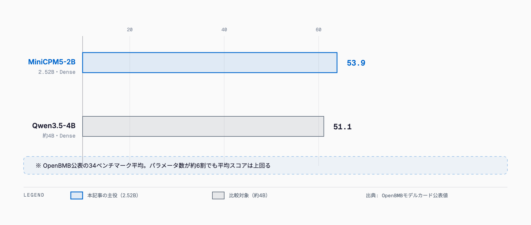OpenBMB公表の34ベンチマーク平均スコアで、2.52BパラメータのMiniCPM5-2Bが53.9、約4BパラメータのQwen3.5-4Bが51.1となり、パラメータ数が約6割にとどまるMiniCPM5-2Bの方が上回っていることを示す横棒グラフ