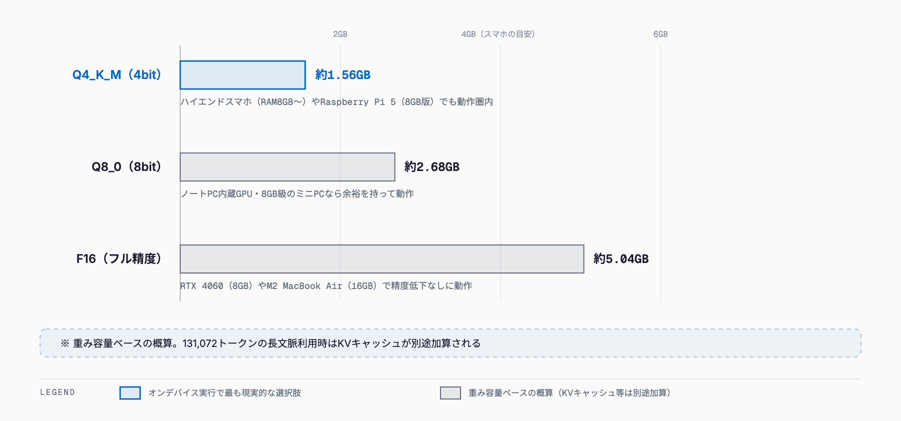 MiniCPM5-2Bの量子化別必要メモリを横棒グラフで比較。Q4_K_Mが約1.56GB、Q8_0が約2.68GB、F16が約5.04GBで、2GB・4GB・6GBの目安ラインとともに、Q4_K_Mならスマホクラスの4GB機でも動作圏内であることを示す図