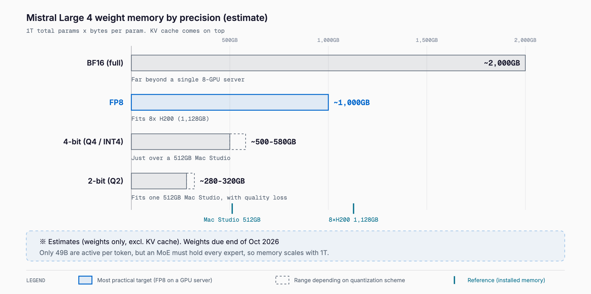 Estimated weight memory for Mistral Large 4 (1T MoE, 49B active) by precision: BF16 about 2,000GB, FP8 about 1,000GB (fits 8x H200 at 1,128GB), 4-bit about 500–580GB, and 2-bit about 280–320GB (fits a 512GB Mac Studio), weights only, excluding KV cache.