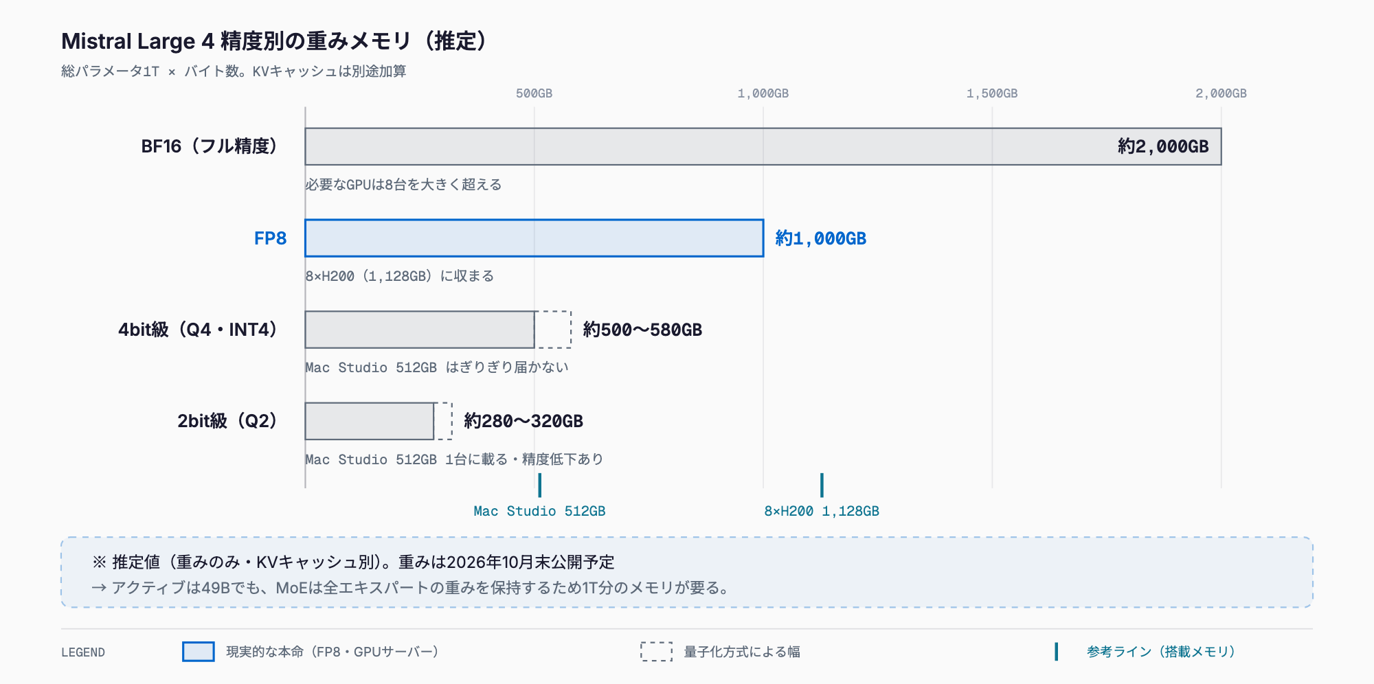 Mistral Large 4（1T MoE・アクティブ49B）の精度別の重みメモリ推定。BF16は約2,000GB、FP8は約1,000GBで8×H200（1,128GB）に収まり、4bit級は約500〜580GB、2bit級は約280〜320GBでMac Studio 512GBに載る（重みのみ・KVキャッシュ別）。