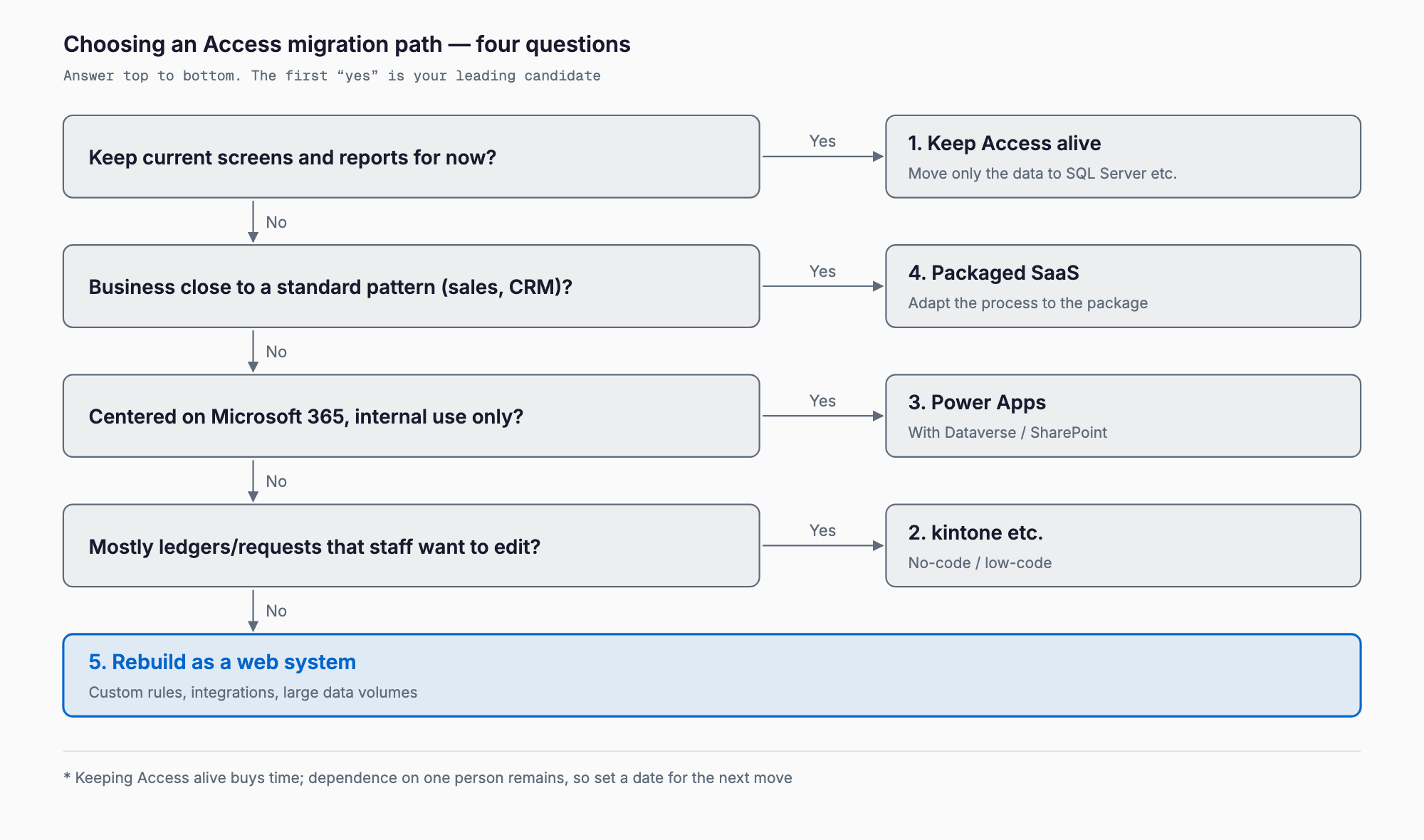Decision flow for an Access migration: keep Access alive if screens and reports must stay, packaged SaaS for standard processes, Power Apps for Microsoft 365-centered internal use, kintone-style no-code for ledgers and requests staff want to edit, otherwise rebuild as a web system.