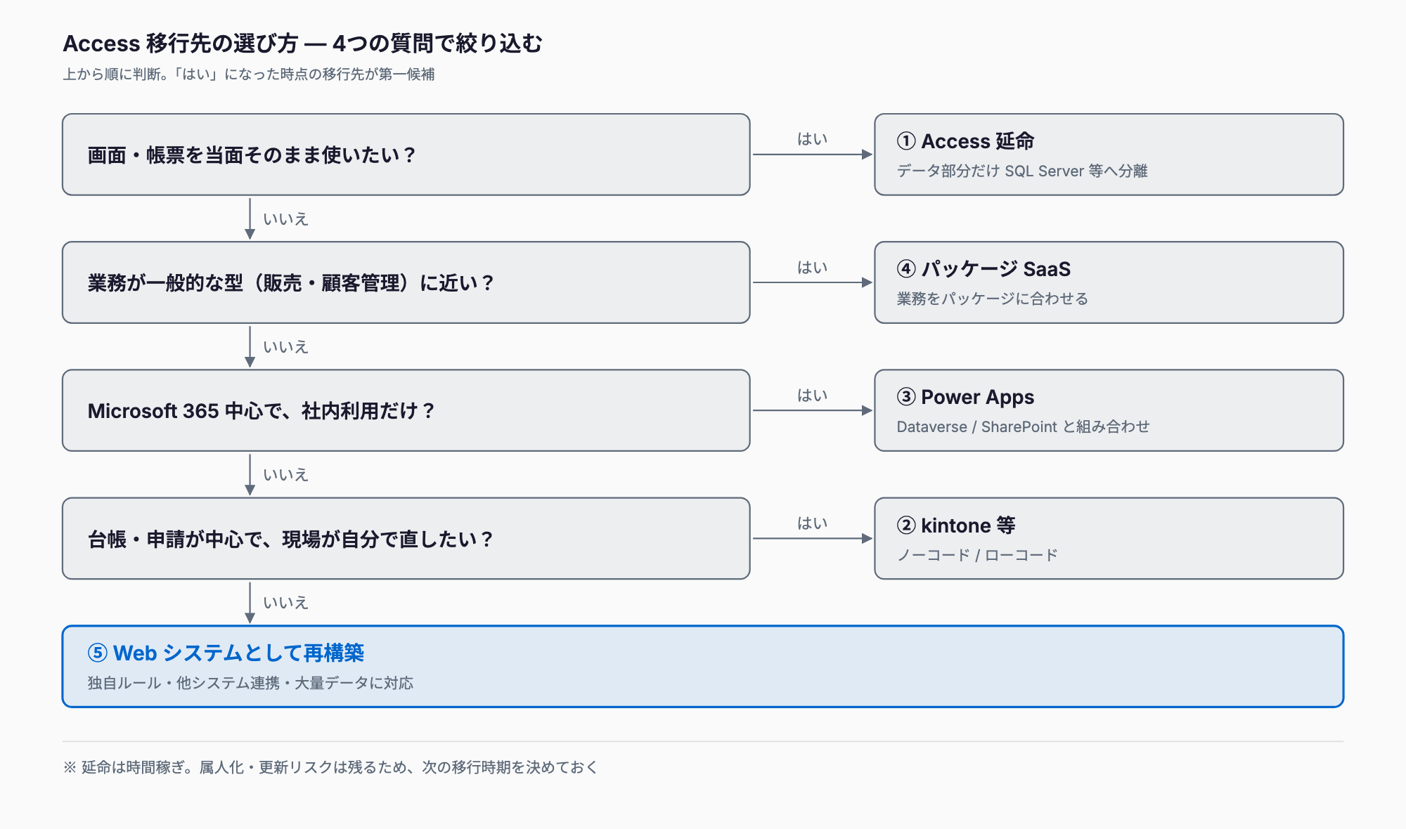 Accessの移行先を選ぶ判断フロー。画面・帳票を当面変えたくなければAccess延命、業務が一般的な型ならパッケージSaaS、Microsoft 365中心の社内利用ならPower Apps、台帳・申請中心で現場が直したいならkintone等、どれにも当てはまらなければWebシステムとして再構築。