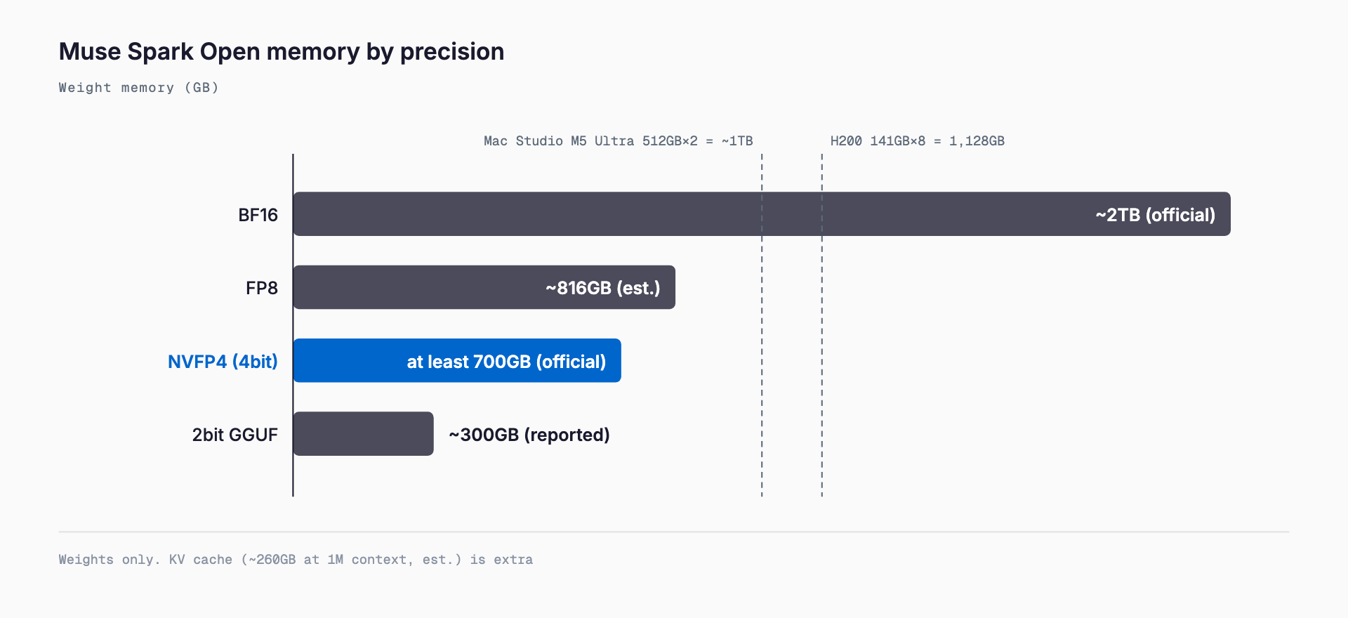 Horizontal bar chart of Muse Spark Open (816B total, 42B active MoE) weight memory by precision: BF16 ~2TB, FP8 ~816GB, NVFP4 at least 700GB, 2-bit GGUF ~300GB, against reference lines for 2x Mac Studio M5 Ultra 512GB (~1TB) and 8x H200 141GB (1,128GB).