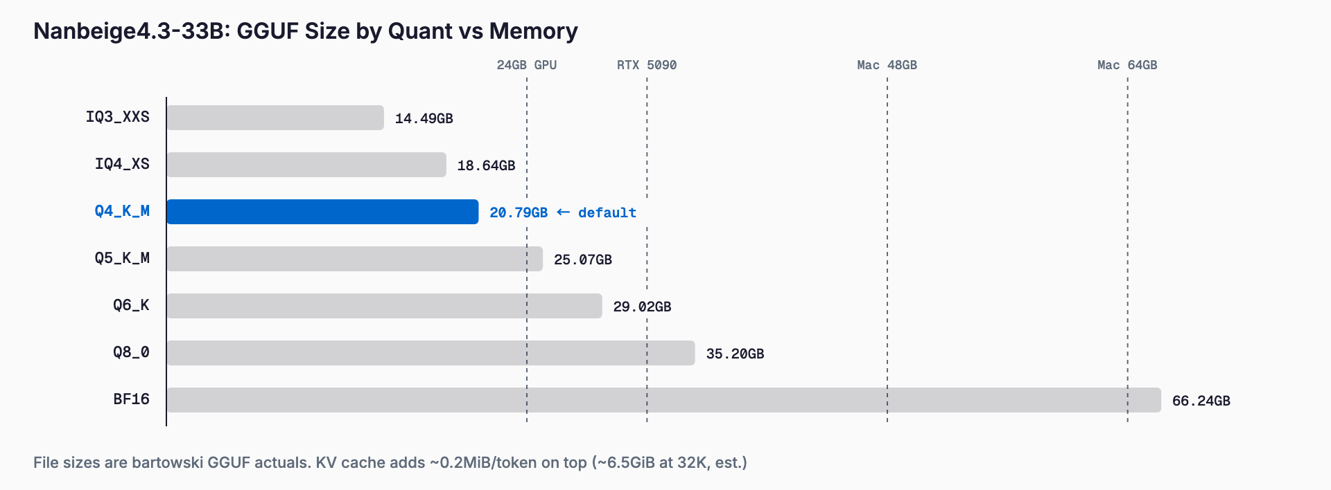 Bar chart of Nanbeige4.3-33B GGUF sizes by quantization against 24GB GPU, RTX 5090 and 48GB/64GB Mac guide lines