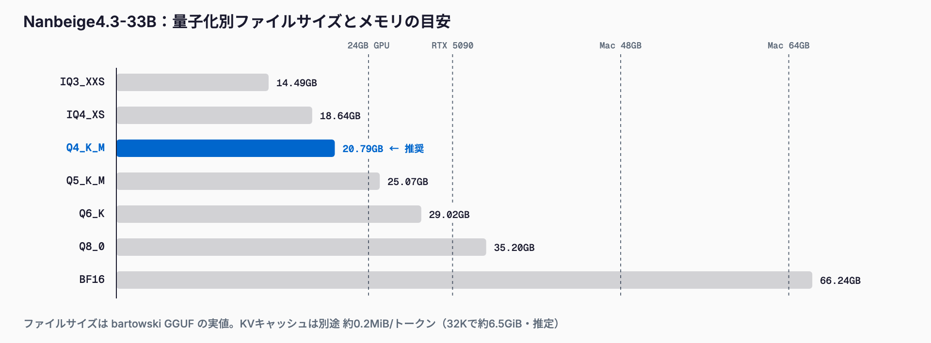 Nanbeige4.3-33Bの量子化別GGUFファイルサイズと24GB GPU・RTX 5090・Mac 48GB/64GBの目安線を比較した棒グラフ