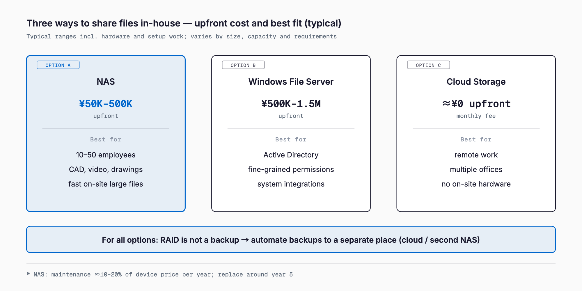 Comparison of a NAS (about ¥50K–500K upfront), a Windows file server (¥500K–1.5M) and cloud storage (near-zero upfront, monthly fee) with the kinds of companies each fits, noting every option needs a backup separate from RAID.