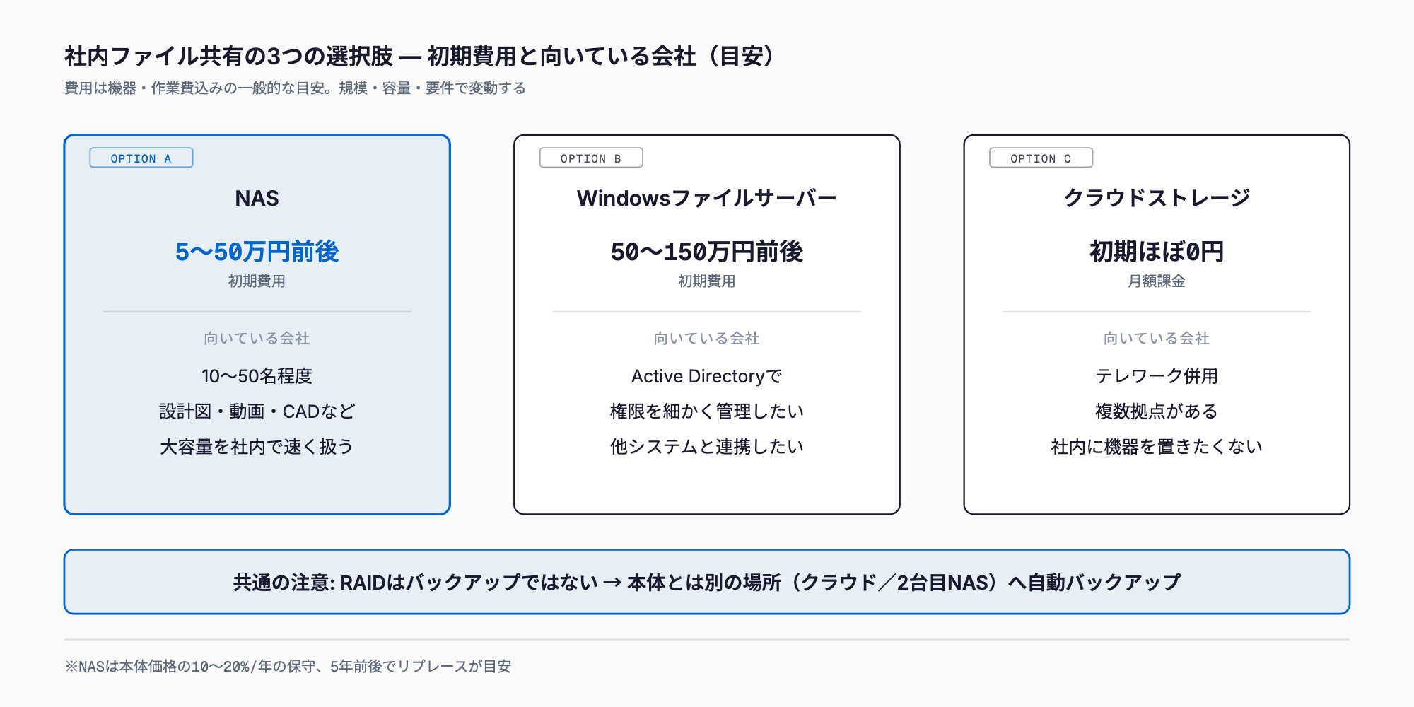 NAS(初期費用5〜50万円前後)、Windowsファイルサーバー(50〜150万円前後)、クラウドストレージ(初期ほぼ0円・月額課金)の費用目安と向いている会社を比較し、どの方式でもRAIDとは別の場所へのバックアップが必要であることを示す図。
