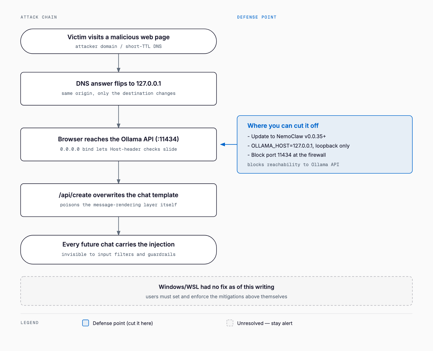 Diagram of the CVE-2026-65105 attack chain from a malicious web page through DNS rebinding to a poisoned Ollama chat template, alongside the defense points of updating NemoClaw, binding Ollama to loopback only, and blocking port 11434 at the firewall