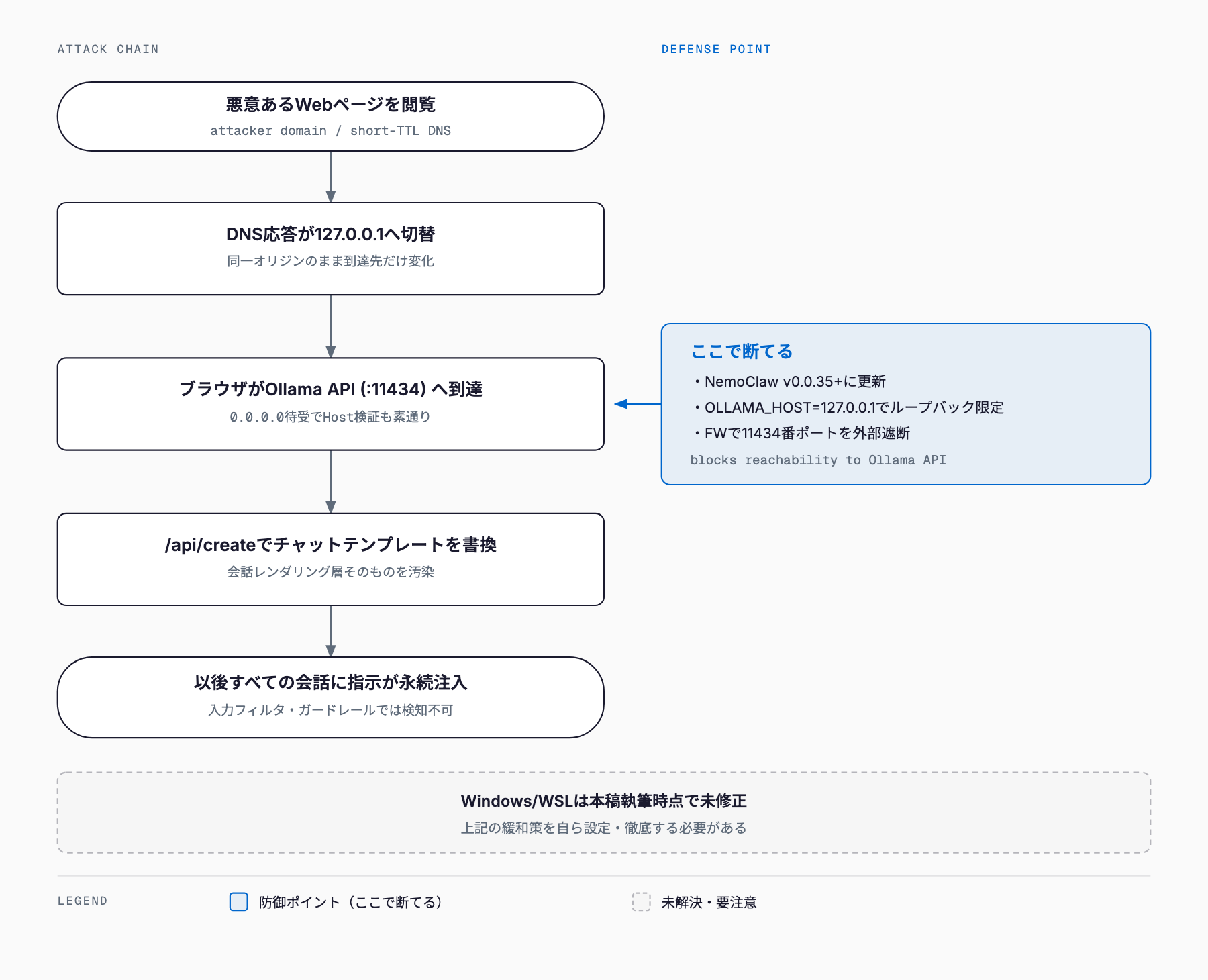 悪意あるWebページの閲覧からDNSリバインディングでOllama APIに到達し、チャットテンプレートが書き換えられて以後の会話すべてに指示が永続注入されるまでの流れと、NemoClaw更新・ループバック限定バインド・ファイアウォール遮断という防御ポイントを示した図